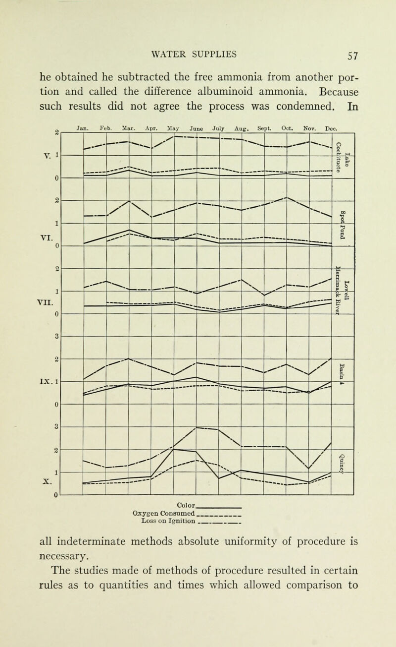 he obtained he subtracted the free ammonia from another por- tion and called the difference albuminoid ammonia. Because such results did not agree the process was condemned. In ■Tan. Feb- Mar. Apr. May Jane July Aug, Sept. Oct. Nov. Dec. v. i 0 2 VI. VII. IX. 1 X. ■^» s* —-— —-—. -^ ^0^ --^. % y \. ^ --—'  ^ o ^s-* ^i**^ ^ ~m. P ' ^-*. ,.---- -^ ^- V _y ^ 1 N V s>' r--: -— ft S. s X -^ ^ -^ ^'* ————.. ^ v->^ y i ZZ^ .-^MMCT ^^ ..- A \ / —._ „__- \~ N \ / .O 5' ^^= li*1^' Color. Oxygen Consumed _ Loss on Ignition . all indeterminate methods absolute uniformity of procedure is necessary. The studies made of methods of procedure resulted in certain rules as to quantities and times which allowed comparison to