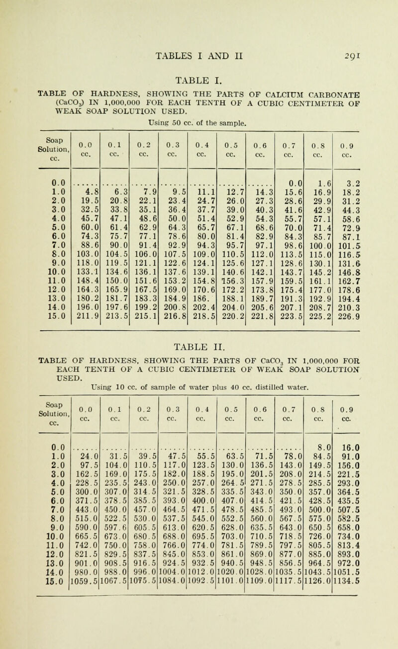 TABLE I. TABLE OF HARDNESS. SHOWING THE PARTS OF CALCIUM CARBONATE (CaCOj) IN 1,000,000 FOR EACH TENTH OF A CUBIC CENTIMETER OF WEAK SOAP SOLUTION USED. Using 50 cc. of the sample. Soap Solution, cc. 0.0 cc. 0.1 cc. 0.2 cc. 0.3 cc. 0.4 cc. 0.5 cc. 0.6 cc. 0.7 cc. 0.8 cc. 0.9 cc. 0.0 0.0 15.6 28.6 41.6 55.7 70.0 84.3 98.6 113.5 128.6 143.7 159.5 175.4 191.3 207.1 223.5 1.6 16.9 29.9 42.9 57.1 71.4 85.7 100.0 115.0 130.1 145.2 161.1 177.0 192.9 208.7 225.2 3 2 1.0 2.0 3.0 4.0 5.0 6.0 7.0 8.0 9.0 10.0 11.0 12.0 13.0 14.0 15.0 4.8 19.5 32.5 45.7 60.0 74.3 88.6 103.0 118.0 133.1 148.4 164.3 180.2 196.0 211.9 6.3 20.8 33.8 47.1 61.4 75.7 90.0 104.5 119.5 134.6 150.0 165.9 181.7 197.6 213.5 7.9 22.1 35.1 48.6 62.9 77.1 91.4 106.0 121.1 136.1 151.6 167.5 183.3 199.2 215.1 9.5 23.4 36.4 50.0 64.3 78.6 92.9 107.5 122.6 137.6 153.2 169.0 184.9 200.8 216.8 11.1 24.7 37.7 51.4 65.7 80.0 94.3 109.0 124.1 139.1 154.8 170.6 186. 202.4 218.5 12.7 26.0 39.0 52.9 67.1 81.4 95.7 110.5 125.6 140.6 156.3 172.2 188.1 204.0 220.2 14.3 27.3 40.3 54.3 68.6 82.9 97.1 112.0 127.1 142.1 157.9 173.8 189.7 205.6 221.8 18.2 31.2 44.3 58.6 72.9 87.1 101.5 116.5 131.6 146.8 162.7 178.6 194.4 210.3 226.9 TABLE II. TABLE OF HARDNESS, SHOWING THE PARTS OF CaC03 IN 1,000,000 FOR EACH TENTH OF A CUBIC CENTIMETER OF WEAK SOAP SOLUTION USED. Using 10 cc. of sample of water plus 40 cc. distilled water. Soap Solution, cc. 0.0 cc. 0.1 cc. 0.2 cc. 0.3 cc. 0.4 cc. 0.5 cc. 0.6 cc. 0.7 cc. 0.8 cc. 0.9 cc. 0 0 8 0 16 0 1.0 24.0 31.5 39.5 47.5 55.5 63.5 71.5 78.0 84.5 91.0 2.0 97.5 104.0 110.5 117.0 123.5 130.0 136.5 143.0 149.5 156.0 3.0 162.5 169.0 175.5 182.0 188.5 195.0 201.5 208.0 214.5 221.5 4.0 228.5 235.5 243.0 250.0 257.0 264 5 271.5 278.5 285.5 293.0 5.0 300.0 307.0 314.5 321.5 328.5 335.5 343.0 350.0 357.0 364.5 6.0 371.5 378.5 385.5 393.0 400.0 407.0 414.5 421.5 428.5 435.5 7.0 443.0 450.0 457.0 464.5 471.5 478.5 485.5 493.0 500.0 507.5 8.0 515.0 522.5 530.0 537.5 545.0 552.5 560.0 567.5 575.0 582.5 9.0 590.0 597.6 605.5 613.0 620.5 628.0 635.5 643.0 650.5 658.0 10.0 665.5 673.0 680.5 688.0 695.5 703.0 710.5 718.5 726.0 734.0 11.0 742.0 750.0 758.0 766.0 774.0 781.5 789.5 797.5 805.5 813.4 12.0 821.5 829.5 837.5 845.0 853.0 861.0 869.0 877.0 885.0 893.0 13.0 901.0 908.5 916.5 924.5 932.5 940.5 948.5 856.5 964.5 972.0 14.0 980.0 988.0 996.0 1004.0 1012.0 1020.0 1028.0 1035.5 1043.5 1051.5 15.0 1059.5 1067.5 1075.5 1084.0 1092.5 1101.0 1109.0 1117.5 1126.0 1134.5