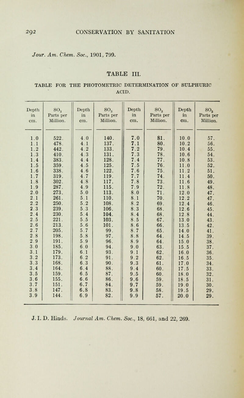 Jour. Am. Chem. Soc, 1901, 799. TABLE III. TABLE FOR THE PHOTOMETRIC DETERMINATION OF SULPHURIC ACID. Depth S03 Depth S03 Depth so3 Depth S03 in Parts per in Parts per in Parts per in Parts per cm. Million. cm. Million. cm. Million. cm. Million. 1.0 522. 4.0 140. 7.0 81. 10.0 57. 1.1 478. 4.1 137. 7.1 80. 10.2 56. 1.2 442. 4.2 133. 7.2 79. 10.4 55. 1.3 410. 4.3 131. 7.3 78. 10.6 54. 1.4 383. 4.4 128. 7.4 77. 10.8 53. 1.5 359. 4.5 125. 7.5 76. 11.0 52. 1.6 338. 4.6 122. 7.6 75. 11.2 51. 1.7 319. 4.7 119. 7.7 74. 11.4 50. 1.8 302. 4.8 117. 7.8 73. 11.6 49. 1.9 287. 4 9 115. 7.9 72. 11.8 48. 2.0 273. 5.0 113. 8.0 71. 12.0 47. 2.1 261. 5.1 110. 8.1 70. 12.2 47. 2.2 250. 5.2 108. 8.2 69. 12.4 46. 2.3 239. 5.3 106. 8.3 68. 12.6 45. 2.4 230. 5.4 104. 8.4 68. 12.8 44. 2.5 221. 5.5 103. 8.5 67. 13.0 43. 2.6 213. 5.6 101. 8.6 66. 13.5 42. 2.7 205. 5.7 99. 8.7 65. 14.0 41. 2.8 198. 5.8 97. 8.8 64. 14.5 39. 2.9 191. 5.9 96. 8.9 64. 15.0 38. 3 0 185. 6.0 94. 9.0 63. 15.5 37. 3.1 179. 6.1 93. 9.1 62. 16.0 36. 3.2 173. 6.2 91. 9.2 62. 16.5 35. 3.3 168. 6.3 90. 9.3 61. 17.0 34. 3.4 164. 6.4 88. 9.4 60. 17.5 33. 3.5 159. 6.5 87. 9.5 60. 18.0 32. 3.6 155. 6.6 86. 9.6 59. 18.5 31. 3.7 151. 6.7 84. 9.7 59. 19.0 30. 3.8 147. 6.8 83. 9.8 58. 19.5 29. 3.9 144. 6.9 82. 9.9 57. 20.0 29. J. I. B. Hinds. Journal Am. Chem. Soc, 18, 661, and 22, 269.