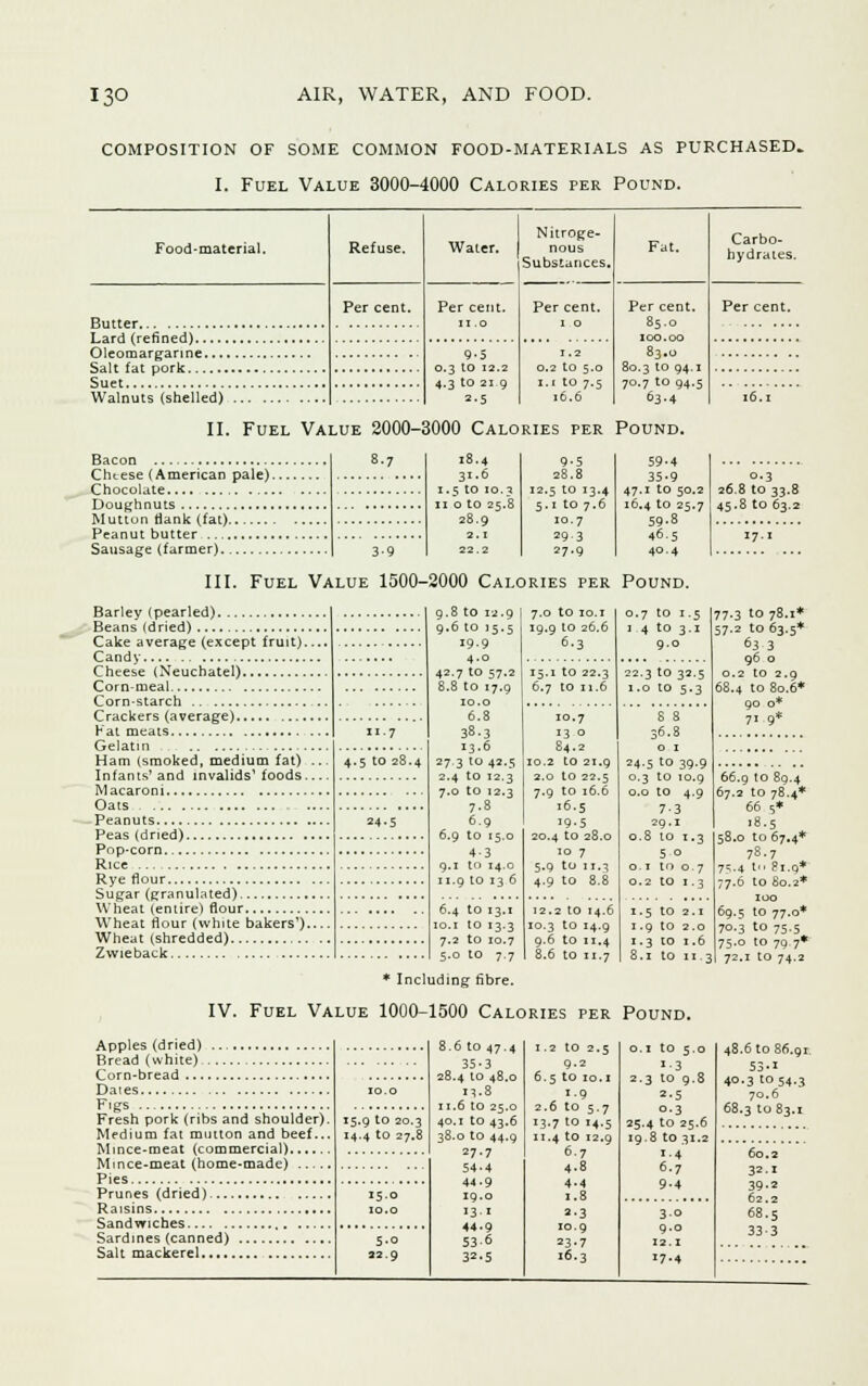 COMPOSITION OF SOME COMMON FOOD-MATERIALS AS PURCHASED. I. Fuel Value 3000-4000 Calories per Pound. Food-material. Refuse. Water. Nitroge- nous Substances. Fat. Carbo- hydrates. Per cent. Per cent, ii .0 Per cent. 1 0 Per cent. 85.0 100.00 83.0 80.3 to 94.1 70.7 to 94.5 63.4 Per cent. 9-5 0.3 to 12.2 4.3 to 21.9 2-5 1.2 0.2 to 5.0 1.1 to 7.5 16.6 16.1 II. Fuel Value 2000-3000 Calories per Pound. Bacon Cheese (American pale). Chocolate Doughnuts Mutton flank (fat) Peanut butter Sausage (farmer) 8.7 18.4 31-0 I g to 10 1 II 0 to 25 28.9 2.1 22.2 8 9-5 28.8 2.5 to 13.4 5.1 to 7.6 10. 7 29 3 27.9 59-4 35-9 47.1 to 50.2 16.4 to 25.7 59-8 46.5 40.4 0.3 26.8 to 33.8 45.8 to 63.2 17.1 III. Fuel Value 1500-2000 Calories per Pound. Barley (pearled) Beans (dried) Cake average (except fruit).. Candy Cheese (Neuchatel) Corn-meal Cornstarch Crackers (average) Fat meats Gelatin Ham (smoked, medium fat) . Infants'and invalids'foods.. Macaroni Oats Peanuts Peas (dried) Pop-corn. Rice Rye flour Sugar (granulated) Wheat (entire) flour Wheat flour (white bakers').. Wheat (shredded) Zwieback g.8 to 12.9 9.6 to 15.5 19.9 4.0 42.7 to 57.2 8.8 to 17.9 10.o 6.8 38.3 13-6 27.3 to 42.5 2.4 to 12.3 7.0 to 12.3 7.8 6.9 6.9 to 15.0 4-3 9.1 to 14.0 11.9 to 13 6 6.4 to 13.1 :o.i to 13.3 7.2 to 10.7 5.0 to 7.7 * Including fibre. 7.0 to 10.1 19.9 to 26.6 6.3 15.1 to 22.3 6.7 to 11.6 10.7 13 o 84.2 10.2 to 21.9 2.0 to 22.5 7.9 to 16.6 16.5 19-5 20.4 to 28.0 10 7 5.9 to 11,3 4.9 to 8.8 12.2 to 14.6 10.3 to 14.9 9.6 to 11.4 8.6 to 11.7 0.7 to 1-5 1 4 to 3.1 9.0 22.3 to 32.5 1.0 to 5.3 S 8 36.8 o 1 24.5 [o 39-9 0.3 to 10.9 0.0 to 4.9 7-3 29.1 0.8 to 1.3 5 o o. 1 to 0.7 0.2 to 1.3 77.3 to 78.1* 57.2 to 63.5* 63 3 96 o 0.2 to 2.9 68.4 to 80.6* 90 o* 7i 9* 1.5 tO 2.1 1.9 to 2.0 1.3 to 1.6 8.1 to II. 66.9 to 89.4 67.2 to 78.4* 66 s* 18.5 58.0 to 67.4* 73.7 7?.4 t<- 81.9* 77.6 to 80.2* IOO 69.5 to 77.0* 70.3 to 75.5 75.0 to 79.7* 72.1 to 74.2 IV. Fuel Value 1000-1500 Calories per Pound. Apples (dried) Bread (white) Corn-bread Dates Figs Fresh pork (ribs and shoulder). Medium fat mutton and beef... Mince-meat (commercial) Mince-meat (home-made) Pies Prunes (dried) , Raisins , Sandwiches Sardines (canned) Salt mackerel 15.9 to 20.3 14.4 to 27.8 iS-o IO. o 5.0 22.9 8. 6 to 47.4 35-3 28 4 10 48.0 13.8 11 6 to 25.0 40 1 to 43.6 38 0 to 44.9 27.7 54-4 44.9 Z9.0 13 1 44.9 53-6 32.5 48.6 to 86.91. 53-J 40.3 to 54.3 70.6 68.3 to 83.1 60.2 32.1 39^ 62.2 68.5 33-3