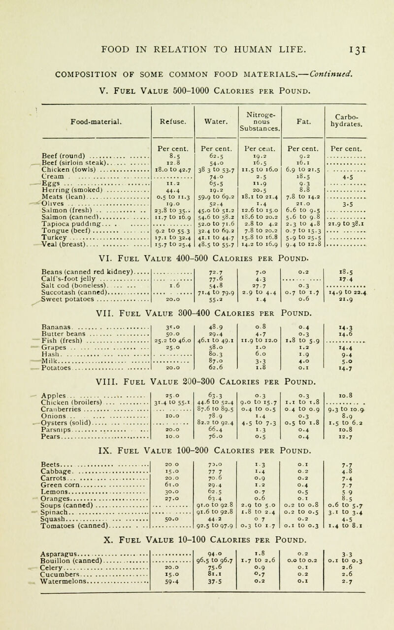 COMPOSITION OF SOME COMMON FOOD MATERIALS.—Continued. V. Fuel Value 500-1000 Calories per Pound. Food-material. Wate Nitroge- nous Substances. Carbo- hydrates. Beef (round) Beef (sirloin steak). Chicken (fowls) ... Cream Eggs Herring (smoked) . Meats (lean) Olives Salmon (fresh) .. . Salmon (canned)... Tapioca pudding... Tongue (beef) Turkey Veal (breast) Per cent. 8.5 12.8 18.0 to 42.7 44.4 0.5 to 11.3 19.0 23.8 to 35.a 11.7 to 16.9 9-2 to 55-3 17.1 to 32.4 15.7 to 25.4 Per cent. 62.5 54-o 38 3 ^ 53-7 74.0 65.5 19.2 59.9 to 69.2 5=-4 45.0 to 51.2 54.6 to 58.2 52.0 to 71.6 32.4 to 69.2 41.1 to 44.7 48.5 to 55.7 'er ce;it. 19.2 16.5 .5 to 16.0 2.5 11.9 20.5 .1 to 21.4 1.4 .6 to 15.0 .6 to 20. .8 to .8 to 20. .8 to 16. .2 to 16. 16.1 6.9 to 21.5 7.8 to 14.2 21 .O 6.6 to 9.5 5.6 to 9.8 2.3 to 4.8 0.7 to 15.3 5.9 to 25.5 9.4 to 12.8 VI. Fuel Value 400-500 Calories per Pound. Beans (canned red kidney). Calf s-foot jelly Salt cod (boneless) Succotash (canned) Sweet potatoes 72-7 77.6 54.8 7 •4 to 79.9 SS-2 7.0 4-3 277 2.9 to 4.4 1.4 °-3 0.7 to 1.7 0.6 VII. Fuel Value 300-400 Calories per Pound. Bananas Butter beans Fish (fresh) . Grapes Hash Milk Potatoes 3=.o 50.0 25.2 to 46.0 25.0 48.9 0.8 0.4 29.4 .1 to 49.1 4-7 11.9 to 12.0 0.3 1.8 to 5 58.0 80.3 87.0 62.6 1.0 6.0 3-3 1.8 1.2 1-9 4.0 O.I 21.9 to 38.1 18.5 17.4 14.9 to 23.4 21.9 M-3 14.6 14.4 9.4 5.o 14.7 VIII. Fuel Value 200-300 Calories per Pound. Apples Chicken (broilers) Cranberries Onions Oysters (solid) Parsnips Pears 25.0 31.4 1055.1 20.0 IO. o 63.3 44 6 to 52.4 87 6 10 89.5 7S.9 82 2 to 92.4 66.4 76.0 03 9 0 to 15 7 0 4 to 0 1.4 5 4 5 to 7 i-3 0.5 3 °-3 1.1 to t.8 0.4 to 0.9 °-3 0.5 to 1.8 0.4 0.4 IX. Fuel Value 100-200 Calories per Pound. Beets Cabbage. Carrots. Green corn Lemons Oranges Soups (canned) Spinach Squash Tomatoes (canned). 20 o 15.0 20.0 61.0 30.0 27.0 73.o 77 7 70.6 29.4 62.5 63-4 91.o to 92 8 91.6 to 92.8 44-2 92.5 to 97.9 13 1.4 0.9 I .2 O.7 O.6 2.Q tO 5.O 1.8 to 2.4 O 7 0.3 to 1.7 0.2 0.2 0.4 0.5 O. I 0.2 to 0.8 0.2 to 0.5 0.2 0.1 to 0.3 X. Fuel Value 10-100 Calories per Pound. Asparagus Bouillon (canned). Celery Cucumbers , Watermelons 20.0 15.0 59-4 94.0 96.5 to 96.7 75.6 81.1 37-5 x.7 to 2.6 0.9 0.7 0.2 0.2 0.0 to 0.2 0.2 O.I 9.3 to 10.9 8.9 1.5 to 6.2 10.8 12.7 7-7 4-S 7-4 7-7 5 9 8-5 0.6 to 5.7 3.1 to 3.4 4-5 1.4 to 8.1 3-3 O.I tO 0.3 2.6 2.6 = •7