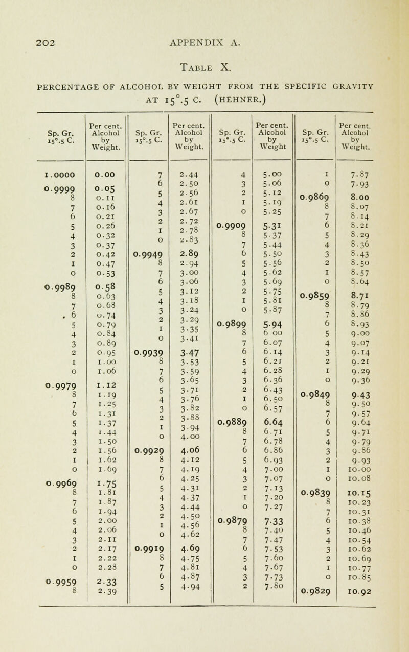 Table X. PERCENTAGE OF ALCOHOL BY WEIGHT FROM THE SPECIFIC GRAVITY AT I5°.5 C. (HEHNER.) Per cent. Per cent. Per cent. Per cent. Sp. Gr. Alcohol Sp. Gr. Alcohol Sp. Gr. Alcohol Sp. Gr. Alcohol 15°.s C. by 1S°-S C. by i5°-5 C. by IS-SC. by Weight. Weight. Weight weight. I.0000 0.00 7 2-44 4 5-00 I 7.S7 6 2. 5° 3 5.06 0 7-93 0.9999 8 7 6 0.05 0. II 0.16 0.21 5 4 3 2 2 56 61 67 2 I 0 5.12 5.19 5-25 0.9869 s 7 8.00 8.07 8.14 5 O.26 2 2 2 72 73 S3 0.9909 5-31 6 8.21 4 O.32 0 s 537 5 8.29 3 0-37  7 5-44 4 8.36 2 O.42 O.9949 2. 89 6 5-5° 3 8.43 1 O.47 8 2 94 5 5.56 2 8.50 0 O.53 7 3 00 4 5.62 1 8.57 O.9989 8 7 . 6 5 O.58 O.63 0.68 u.74 0-79 6 5 4 3 2 3 3 3 3 3 3 3 06 12 18 24 29 35 41 3 2 1 0 0.9899 5.69 5-75 5.81 5-37 5-94 0 O.9859 8 6 S.04 8.71 8.79 8.86 8.93 4 3 0.84 0.89 0 8 7 6 00 6.07 5 4 9.00 9.07 2 0.95 O.9939 3 47 6 6.14 3 9.14 1 1.00 8 3 53 5 6.21 2 9.21 0 1.06 7 3 59 4 6.28 1 9.29 09979 8 7 1. 12 1.19 1.25 6 5 4 3 3 3 3 3 65 71 76 82 3 2 1 0 6.36 6.43 6.50 6.57 0 O.9849 8 9.36 9-43 9-50 b i.3i 2 I 3 3 4 88 94 00 7 9-57 5 i-37 0.9889 6.64 6 9.64 4 3 i-44 1.50 0 8 7 6.71 6.78 5 4 9.71 9-79 2 1.56 O.9929 4 06 6 6.86 3 9.86 1 1.62 8 4 12 5 6-93 2 9-93 0 1.69 7 4 19 4 7.00 1 10.00 O.9969 i-75 6 5 4 4 4 4 25 31 37 3 7.07 7.13 7.20 0 10.08 8 7 1.81 1.87 1 O.9839 8 10.15 10. 23 6 1.94 3 2 j 4 44 50 56 62 0 7-27 7 10.31 5 2.00 4 4 4 O.9879 7-33 6 10.38 4 2.06 0 8 7.40 5 10.46 3 2.11 7 7-47 4 10.54 2 2.17 O.9919 4 69 6 7-53 3 10.62 1 2.22 8 4 75 5 7.60 2 10.69 0 2.28 7 4 81 4 7.67 1 10.77 0 9959 8 z-33 2.39 6 5 4 4 .87 •94 3 2 7-73 7.80 0 O.9829 10.85 10.92