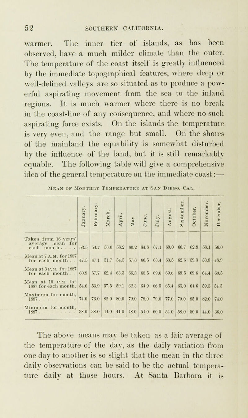 warmer. The inner tier of islands, as has been observed, have a much milder climate than the outer. The temperature of the coast itself is greatly influenced by the immediate topographical features, where deep or well-defined valleys are so situated as to produce a pow- erful aspirating movement from the sea to the inland regions. It is much warmer where there is no break in the coast-line of any consequence, and where no such aspirating force exists. On the islands the temperature is very even, and the range but small. On the shores of the mainland the equability is somewhat disturbed by the influence of the land, but it is still remarkably equable. The following table will give a comprehensive idea of the general temperature on the immediate coast:— Mean of Monthly Temperature at San Diego, Cat,. a rt t-J < >, rt a c 5 < ¥ ST CO O U O a Z > c u u o 0 Token from 16 years' average mean lor each month . . 53.5 51.7 56.0 58.2 60.2 64.6 07.1 69.0 66.7 62.9 58.1 56.0 Mean at 7 a.m. for 1887 for each month . 17.5 47.1 51.7 .54.5 57.6 60.5 63.1 63.5 02.6 59.3 53.8 18.9 Mean at 3 p.m. for 1887 for each month . 60.9 57.7 02.1 03.3 66.3 68.5 09.6 69.6 69.5 69.0 61.4 60.5 Mono at 10 p.m. for 1887 for each month. .51.0 53.0 57.5 59.1 62,3 64.9 06.5 05.1 65.0 64 6 59.3 51 5 Maximum for month, 1887 ... 74.0 76.0 | 82.0 80.0 79.0 78.0 79.0 77.0 : 79.0 ; 85.0 82.0 71.0 Minimum for month, 1887. 38.0 38.0 44.0 44.0 48.0 51.0 60.0 54.0 58.0 50.0 44.0 36.0 The above means may be taken as a fair average of the temperature of the day, as the daily variation from one day to another is so slight that the mean in the three daily observations can be said to be the actual tempera- ture daily at those hours. At Santa Barbara it is