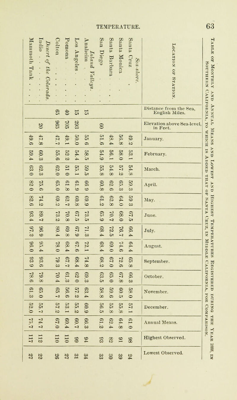 g —* L to o ►d t-1 t> CO co CO CO o_ o 3 CO a p p p p e p o > S S 0 p p p o h3 J5j p - ere a w , a. 0> ere o td p p o 2 c? N ft Go 5 M o <* «, 5 p y 1 ff cs* a 00 w > 3 3 Distance from the Sea, en o OI or English Miles. j o CD -j to OS Elevation above Sea-level, 3 oi Or CO o in Feet. *- b. #» *- OI OI OI If. OI ►fa. CO ~3 -3 CO o OI *-* 00 © © January. © » -a ** o OS OS if- GO to OI 33 OI CI OI Of OI OI OI OI CO => OI to ic 00 If. OS 00 CO February. *>. •a OS to *- OI CO 1-1 © 1-1 OS OS Cn OI OI or OI Or OI CO to to OI CO OI its. -3 If- March. o » o o H-* OI go 00 to 00 00 -a OS OS OS OS OS OS © OI to 31 Ci! >-*■ OS © to OI © April. o is © 00 CD CO 00 OS CO CO 00 -3 o OS OS OS OI to 4^ CO to o CO H* to >f< © May. © 60 to -3 00 CO to GO © CO © DO -3 -.1 OS -J OS —3 © © CO a CO o ~3 CO OI o oo -3 June. *. -a to 00 OI OI CD -3 © OI to .o CO OS OS -3 OS -3 -3 © -q is o CD -J 00 to © © July. so £ *. 00 CD CO If. OI -3 If. CO .O -a OS OS -3 OS OS -3 © © OI 00 00 -J to oo CO If- If. August. © *- o if- OS 1-1 If- © © •r- CO JO OS OS -5 OS OS OS so CO -3 GO If. 00 -a to OI September. CO © CO -3 if. 00 to © © 00 -3 -1 -3 OS OS OS OS OS © GO o> o H* to CD CO OI ~3 © October. CSS X tfa. CO o CO OI © 00 CO OS os OS OI Or OS OI OI t-* -T e» OS -J CO GO © © 00 November. CO 3 -3 OS to If. 00 OS OI © OI JT OI cn OI OS OI to .JI -3 CO OI o OS OI OI -3 December. o -3 to l1 to CO OI GO CO I-1 -1 ■ -3 OS OS OS OS OS OS © OI ^ ». -a o o OS to If- 1-1 Annual Means. -J ■ -3 o *- -3 CO to If- 00 © 1-1 £ CO CO CO 00 © © Highest Observed. -3 i O O o If. CO to 1-1 00 to t O to to CO CO CO CO K Lowest Observed.