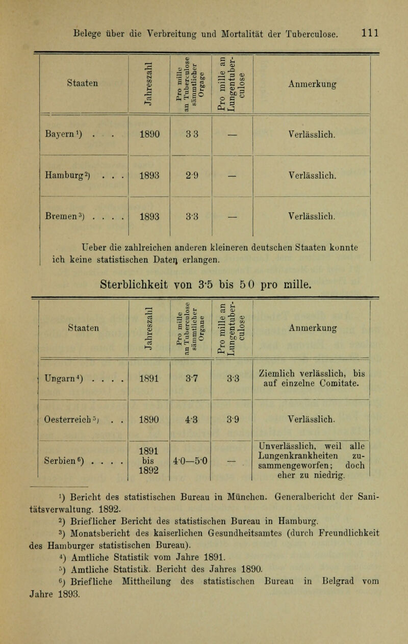 Staaten CS — 3ja o B«Sä •reo bog o c u Anmerkung Bayern') 1890 33 Verlässlich. Hamburg2) 1893 29 Bremen3) 1893 33 Verlässlich. Verlässlich. lieber die zahlreichen anderen kleineren deutschen Staaten konnte ich keine statistischen Daten, erlangen. Sterblichkeit von 3-5 bis 5 0 pro niille. Staaten 06 6 r 60 S I CuL Anmerkung Ungarn4) Oesterreich: Serbien6) 1891 1890 1891 bis 1892 37 43 4-0-5-0 3-3 Ziemlich verlässlich, bis auf einzelne Comitate. 39 Verlässlich. Unverlässlich, weil alle Lungenkrankheiten zu- sammengeworfen; doch eher zu niedrig. ') Bericht des statistischen Bureau in München. Generalbericht der Sani- tätsverwaltung. 1892. 2) Brieflicher Bericht des statistischen Bureau in Hamburg. 3) Monatsbericht des kaiserlichen Gesundheitsamtes (durch Freundlichkeit des Hamburger statistischen Bureau). 4) Amtliche Statistik vom Jahre 1891. ••) Amtliche Statistik. Bericht des Jahres 1890. c) Briefliche Mittheilung des statistischen Bureau in Belgrad vom Jahre 1893.