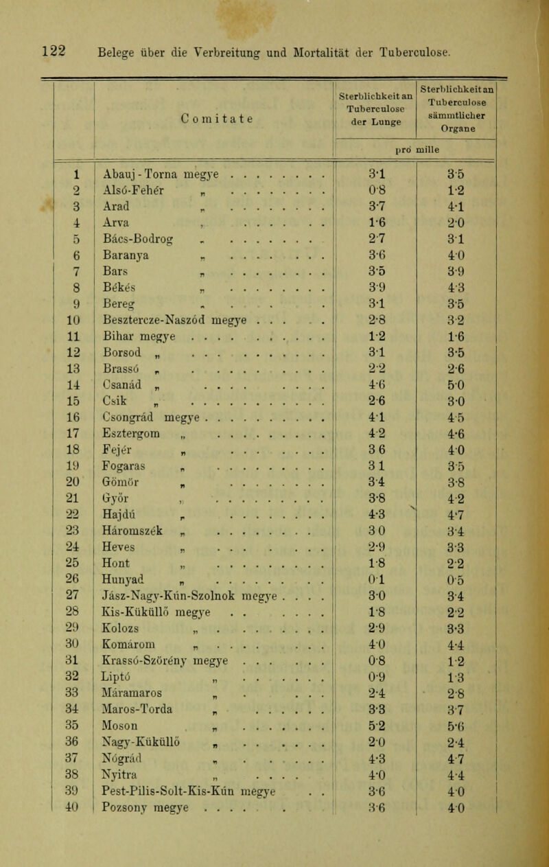 Comitate Sterblichkeit an Tuberculose der Lunge Sterblichkeit an Tuberculose sämmtlicher Organe [trö mille 1 2 3 4 5 6 7 8 9 10 11 12 13 14 15 16 17 18 19 20 21 22 23 24 25 26 27 28 29 30 31 32 33 34 35 36 37 38 39 40 Abauj - Torna ruegye Als6-Feh<?r Arad „ Arva , Bäcs-Bodrog Baranya Bars „ Bereg Besztercze-Naszöd megye Biliar megye .... Borsod „ ... Brassö „ Csanad „ . . Csik „ ... Csongräd megye . . Esztergom Fejer Fogaras Gömör „ Györ Hajdü n Häromszek „ Heves „ Hont „ Hunyad Jäsz-Nagy-Kvin-Szolnok megy Kis-Küküllö megye Kolozs „ Komärom „ Krassü-SzGreny megye Liptö „ Märamaros „ Maros-Torda „ Moson „ Nagy-Küküllö „ Ndgräd „ Nyitra ,, . . Pest-Pilis-Solt-Kis-Kün megye Pozsony megye .... 3-1 0-8 37 1-6 27 3-6 35 39 31 2-8 1-2 3-1 22 4-6 2-6 41 42 36 31 34 3-8 4-3 3 0 2-9 1-8 Ol 30 T8 2-9 40 08 0-9 2-4 33 52 2'0 4-3 4-0 36 3-6 35 1-2 4-1 20 31 4-0 3-9 43 35 32 1-6 3-5 26 50 30 45 4-6 40 35 3-8 42 4'7 34 33 22 05 34 22 3-3 4-4 12 13 2-8 37 5-6 2-4 47 4-4 40 40