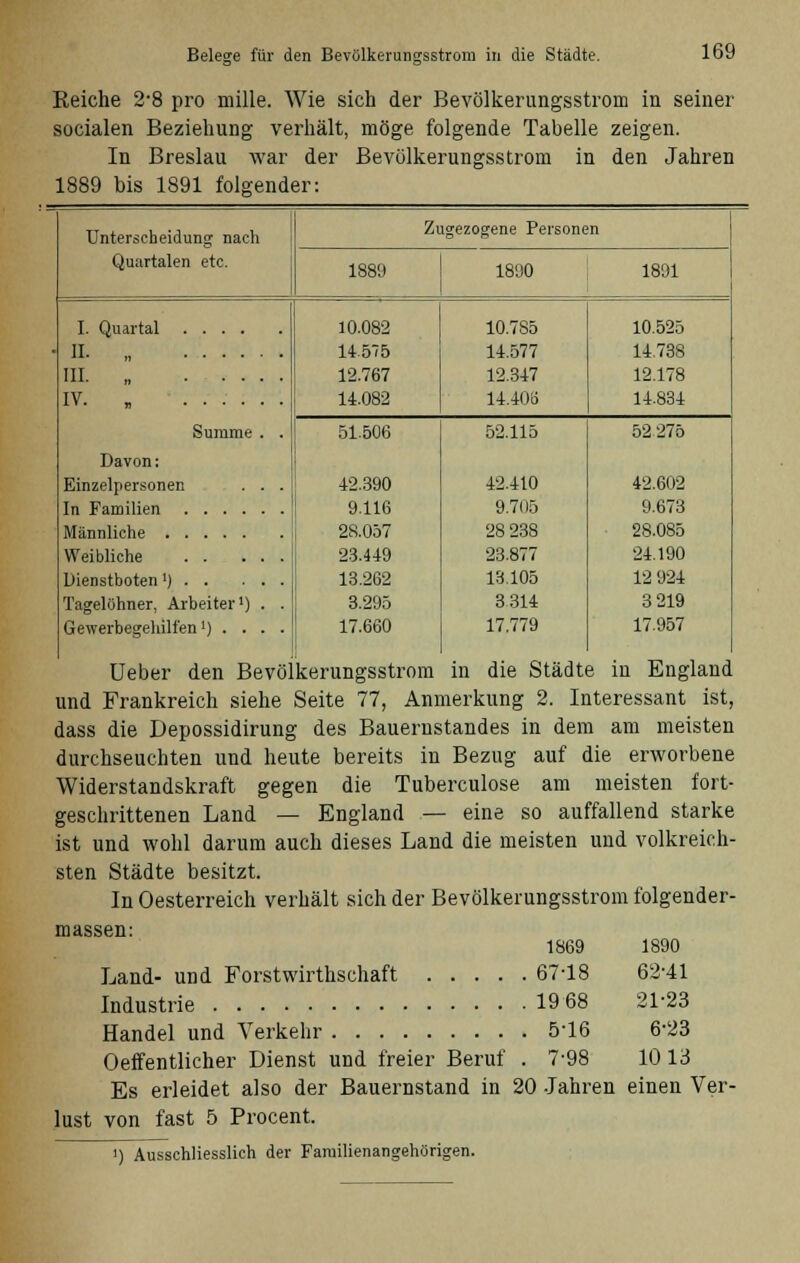 Eeiche 2-8 pro mille. Wie sich der Bevölkerungsstrom in seiner socialen Beziehung verhält, möge folgende Tabelle zeigen. In Breslau war der Bevölkerungsstrom in den Jahren 1889 bis 1891 folgender: Unterscheidung nach Quartalen etc. Zusrezogene Personen 1889 181)0 1891 I. Quartal II. „ III. „ IV. „ Summe Davon: Einzelpersonen In Familien . . Männliche . . . Weibliche . . Dienstboten') . . Tagelöhner, Arbeiter') Gewerbegehilfen1) . . 10.082 14575 12.767 14.082 10.7S5 14.577 12.347 14.400 51.506 42.390 9.116 2S.057 23.449 13.262 3.295 17.660 52.115 42.410 9.705 28 238 23.877 13.105 3314 17.779 10.525 14.738 12.178 14.834 52 275 42.602 9.673 28.085 24.190 12 924 3 219 17.957 üeber den Bevölkerungsstrom in die Städte in England und Frankreich siehe Seite 77, Anmerkung 2. Interessant ist, dass die Depossidirung des Bauernstandes in dem am meisten durchseuchten und heute bereits in Bezug auf die erworbene Widerstandskraft gegen die Tuberculose am meisten fort- geschrittenen Land — England — eine so auffallend starke ist und wohl darum auch dieses Land die meisten und volkreich- sten Städte besitzt. In Oesterreich verhält sich der Bevölkerungsstrom folgender- massen: 1869 Land- und Forstwirthschaft 67-18 Industrie 19 68 Handel und Verkehr 5-16 Oeffentlicher Dienst und freier Beruf . 7-98 Es erleidet also der Bauernstand in 20 Jahren einen Ver- lust von fast 5 Procent. 1890 62-41 21-23 6-23 1013 Ausschliesslich der Familienangehörigen.