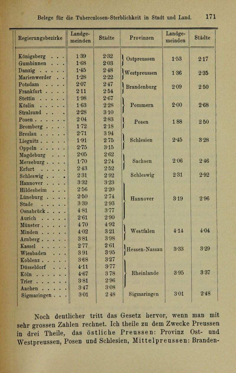 Regierungsbezirke Landge- meinden Städte Provinzen Landge- meinden Städte Königsberg . . . Gumbinnen . . . 139 1-68 2-32 i 203 , . Ostpreussen 1-53 217 Danzig Marienwerder . . 1-45 1-28 248 2-22 iWestpreussen 136 235 Potsdam .... Frankfurt .... 207 211 247 254 | Brandenburg 209 250 Stettin 1-98 2-67 | Köslin 163 228 \ Pommern 2'00 2-68 Stralsund . . 2-28 310 1 Posen Bromberg . . . • 204 1-72 2-83 218 [ Posen 188 250 Breslau 2-71 3 94 Liegnitz 1-91 275 ( Schlesien 2-45 328 Oppeln 2-75 315 1 Magdeburg . . . Merseburg .... 2-05 1-70 262 224 \ Sachsen 206 246 Erfurt 243 252 j Schleswig . . 231 292 Schleswig 231 2-92 Hannover .... 332 323 Hildesheim . . . 256 220 Lüneburg .... Stade 2-50 339 2-74 293 Hannover 319 296 Osnabrück .... 481 3-77 Aurich 261 290 Münster 470 492 \ Minden 402 321 \ Westfalen 414 4-04 Arnbeig 381 398 J Kassel Wiesbaden . . . 2-77 3 91 261 395 [Hessen-Nassau 3-33 329 Koblenz 368 327 ■ Düsseldorf . . . 4-11 3-77 Köln 4-67 3 78 > Rheinlande 3-95 337 Trier 381 296 Aachen 347 308 ■ Sigmaringen . . . 301 2 48 Sigmaringen 301 2'48 Noch deutlicher tritt das Gesetz hervor, wenn man mit sehr grossen Zahlen rechnet. Ich theile zu dem Zwecke Preussen in drei Theile, das östliche Preussen: Provinz Ost- und Westpreussen, Posen und Schlesien, Mittelpreussen: Branden-