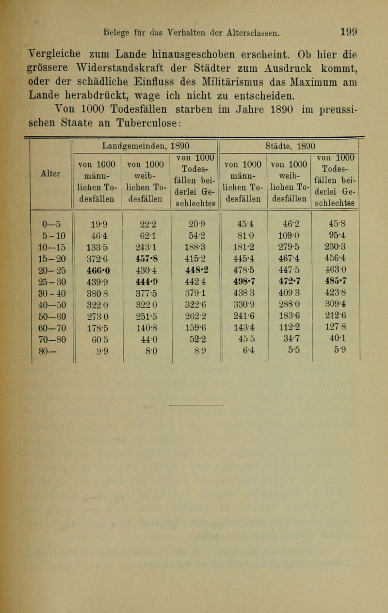 Vergleiche zum Lande hinausgeschoben erscheint. Ob hier die grössere Widerstandskraft der Städter zum Ausdruck kommt, oder der schädliche Einfluss des Militärismus das Maximum am Lande herabdrückt, wage ich nicht zu entscheiden. Von 1000 Todesfällen starben im Jahre 1890 im preussi- schen Staate an Tuberculose: Alter Landgemeinden, 1890 von 1000 männ- lichen To- desfällen von 1000 weib- liehen To- desfällen von 1000 Todes- fällen bei- derlei Ge- schlechtes Städte, 1890 von 1000 männ- lichen To- desfällen von 1000 weib- lichen To- desfällen von 1O0O Todes- fällen bei- derlei Ge- schlechtes 0-5 5-10 10-15 15-20 20-25 25-30 30-40 40-50 50—60 60-70 70-80 80- 19-9 464 1335 372-6 460-0 439-9 380-8 322 0 273 0 178-5 605 9-9 22-2 621 2431 457-8 430-4 444-5» 377-5 322 0 251-5 140-8 440 80 20-9 54-2 188-3 4152 448-2 4424 3791 3226 2622 159-6 52-2 89 45-4 810 181-2 445-4 478-5 498-7 438 3 3309 241-6 1434 455 6-4 462 1090 279-5 467-4 4475 472-7 409 3 2880 183-6 112-2 34-7 5-5 45-8 95-4 230-3 456-4 4630 485-7 423-8 309-4 212-6 127-8 40-1 59