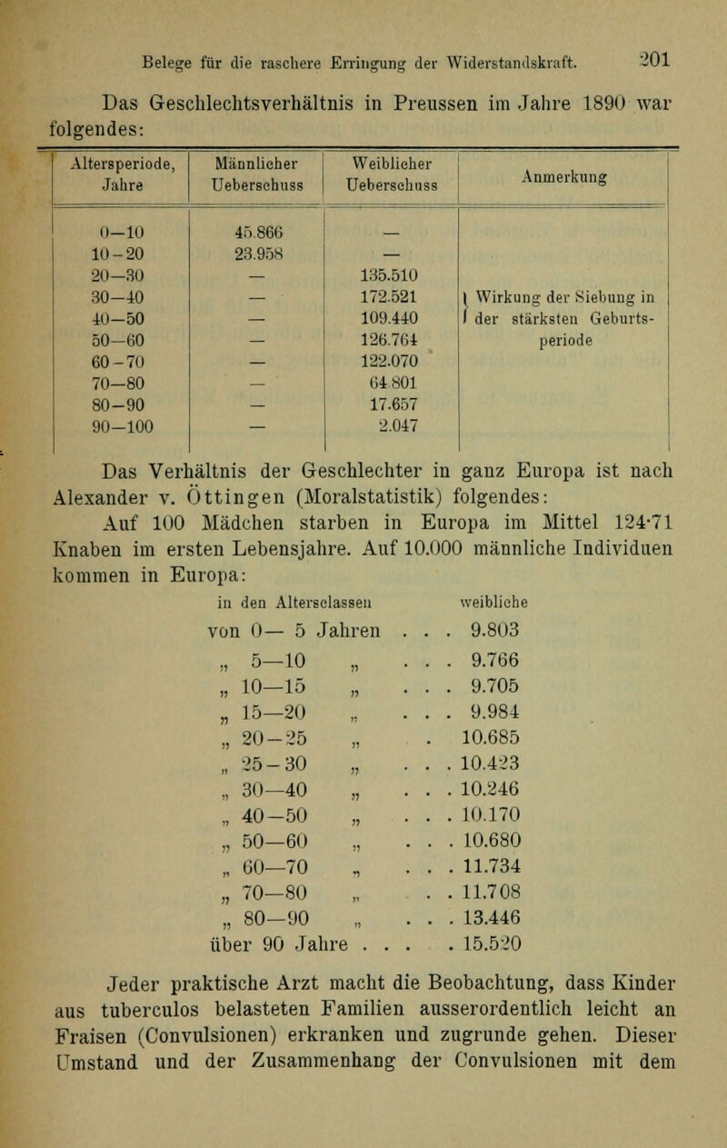 Das Geschlechtsverhältnis in Preussen im Jahre 1890 war folgendes: Altersperiode, Jahre Männlicher Ueberschuss Weiblicher Ueberschuss 0-10 10-20 20-30 30-10 10-50 50-60 60-70 70-80 80-90 90-100 45.866 28.958 135.510 172.521 109.410 126.764 122.070 64.801 17.657 2.047 Anmerkung | Wirkung der Siebung in I der stärksten Geburts- periode Das Verhältnis der Geschlechter in ganz Europa ist nach Alexander v. Öttingen (Moralstatistik) folgendes: Auf 100 Mädchen starben in Europa im Mittel 124-71 Knaben im ersten Lebensjahre. Auf 10.000 männliche Individuen kommen in Europa: in den Altersclassen weibliche von 0— 5 Jahren . . . 9.803 n 5-10 » . 9.766 „ 10—15 ft . 9.705 „ 15—20 H  ' . 9.984 „ 20-25 » 10.685 „ 25-30 !? . 10.423 „ 30—40 !? . 10.246 „ 40-50 1? . 10.170 „ 50—60 » . 10.680 „ 60—70 1 . 11.734 „ 70—80 1' . 11.708 „ 80—90 „ . . 13.446 über 90 Jahre . . . . 15.520 Jeder praktische Arzt macht die Beobachtung, dass Kinder aus tuberculos belasteten Familien ausserordentlich leicht an Fraisen (Convulsionen) erkranken und zugrunde gehen. Dieser Umstand und der Zusammenhang der Convulsionen mit dem