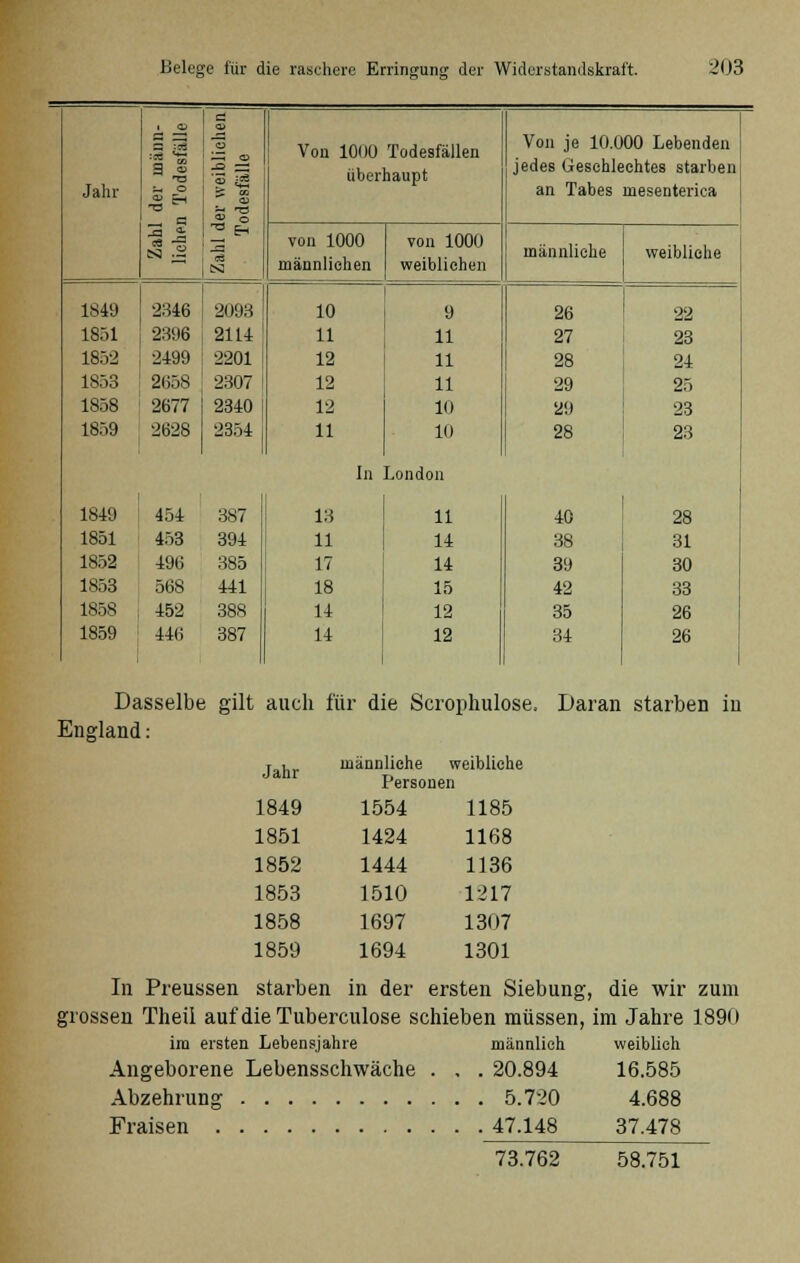 Jahr s ;« 9 a> 14 © .2 ^ __ c CS) .2 H 3 -2 -o =U itSJ 1849 2346 1851 2:« 16 1852 249!) 1853 ! 2658 1858 2677 1859 2628 2093 2114 2201 2307 2340 i 2354 Von 1000 Todesfällen überhaupt von 1000 männlichen 1849 454 387 1851 453 394 ; 1852 496 385 1853 568 441 1858 452 388 1859 446 387 10 11 12 12 12 11 13 11 17 18 14 14 von 1000 weiblichen 9 11 11 11 10 10 In London 11 14 14 15 12 12 Von je 10.000 Lebenden jedes Geschlechtes starben an Tabes mesenterica männliche 26 27 28 29 29 28 40 38 39 42 35 34 weibliche 22 23 24 25 23 23 28 31 30 33 26 26 England: Jahr männliche weibliche Personen 1849 1554 1185 1851 1424 1168 1852 1444 1136 1853 1510 1217 1858 1697 1307 1859 1694 1301 Dasselbe gilt auch für die Scrophulose, Daran starben in In Preussen starben in der ersten Siebung, die wir zum grossen Theü aufdieTuberculose schieben müssen, im Jahre 1890 im ersten Lebensjahre männlich weiblieh Angeborene Lebensschwäche . . . 20.894 16.585 Abzehrung 5.720 4.688 Fraisen 47.148 37.478 73.762 58.751