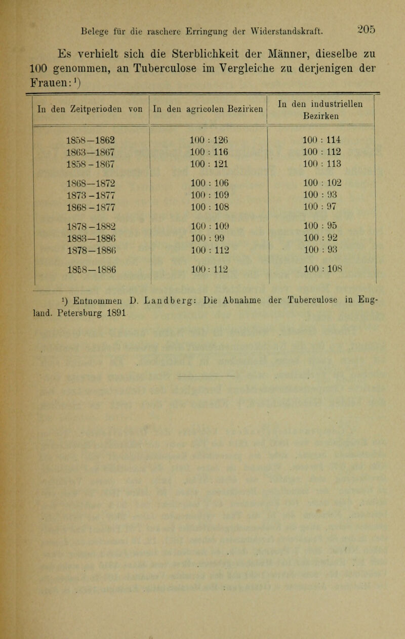 Es verhielt sich die Sterblichkeit der Männer, dieselbe zu 100 genommen, an Tuberculose im Vergleiche zu derjenigen der Frauen:') In den Zeitperiodeu von In den agricolen Bezirken In den industriellen Bezirken lS.Vs-1862 ism—1867 1858-1867 1868—1872 1873-1877 186S-1N77 1878-1882 1883-1880 1878—1880 1858-1886 100 : 126 100 : 116 100 : 121 100 : 106 100 : 109 100 : 108 ICO: 109 10O : 99 100 : 112 100: 112 100 : 114 100 : 112 10O : 113 100 : 102 100 : 93 100 : 97 1O0 : 95 100 : 92 100 : 93 100 : 108 ') Entnommen D. Landberg: Die Abnahme der Tubereulose in Eng- land. Petersburg 1891