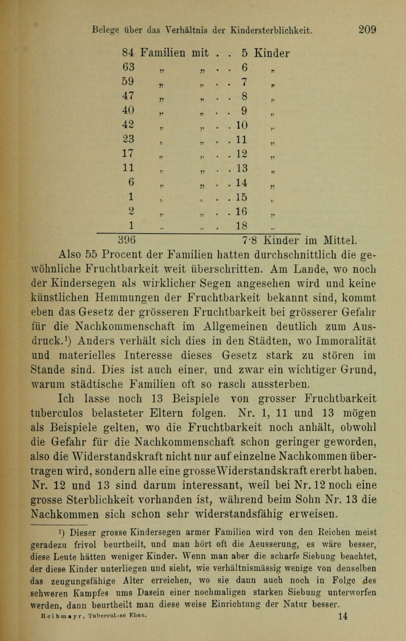 84 Familien mit . . 5 Kinder 63 n » . 6 n 59 n » • . 7 r 47 11 n . 8 V 40 r n . 9 n 42 V V . 10 r 23 rt n . 11 r, 17 n )> • . 12 )• 11 )? 55 . 13 H 6 » 7? . 14 11 1 V. J:  . 15 J3 2 j* n * . 16 n 1 18 396 78 Kinder im Mittel. Also 55 Procent der Familien hatten durchschnittlich die ge- wöhnliche Fruchtbarkeit weit überschritten. Am Lande, wo noch der Kindersegen als wirklicher Segen angesehen wird und keine künstlichen Hemmungen der Fruchtbarkeit bekannt sind, kommt eben das Gesetz der grösseren Fruchtbarkeit bei grösserer Gefahr für die Nachkommenschaft im Allgemeinen deutlich zum Aus- druck.1) Anders verhält sich dies in den Städten, wo Immoralität und materielles Interesse dieses Gesetz stark zu stören im Stande sind. Dies ist auch einer, und zwar ein wichtiger Grund, warum städtische Familien oft so rasch aussterben. Ich lasse noch 13 Beispiele von grosser Fruchtbarkeit tuberculos belasteter Eltern folgen. Nr. 1, 11 und 13 mögen als Beispiele gelten, wo die Fruchtbarkeit noch anhält, obwohl die Gefahr für die Nachkommenschaft schon geringer geworden, also die Widerstandskraft nicht nur auf einzelne Nachkommen über- tragen wird, sondern alle eine grosseWiderstandskraft ererbt haben. Nr. 12 und 13 sind darum interessant, weil bei Nr. 12 noch eine grosse Sterblichkeit vorhanden ist, während beim Sohn Nr. 13 die Nachkommen sich schon sehr widerstandsfähig erweisen. ') Dieser grosse Kindersegen armer Familien wird von den Reichen meist geradezu frivol beurtheilt, und man hört oft die Aeusserung, es wäre besser, diese Leute hätten weniger Kinder. Wenn man aber die scharfe Siebung beachtet, der diese Kinder unterliegen und sieht, wie verhältnismässig wenige von denselben das zeugungsfähige Alter erreichen, wo sie dann auch noch in Folge des schweren Kampfes ums Dasein einer nochmaligen starken Siebuug unterworfen werden, dann beurtheilt man diese weise Einrichtung der Natur besser. Reibmtyr, TubercuL-ae Elien. ^^