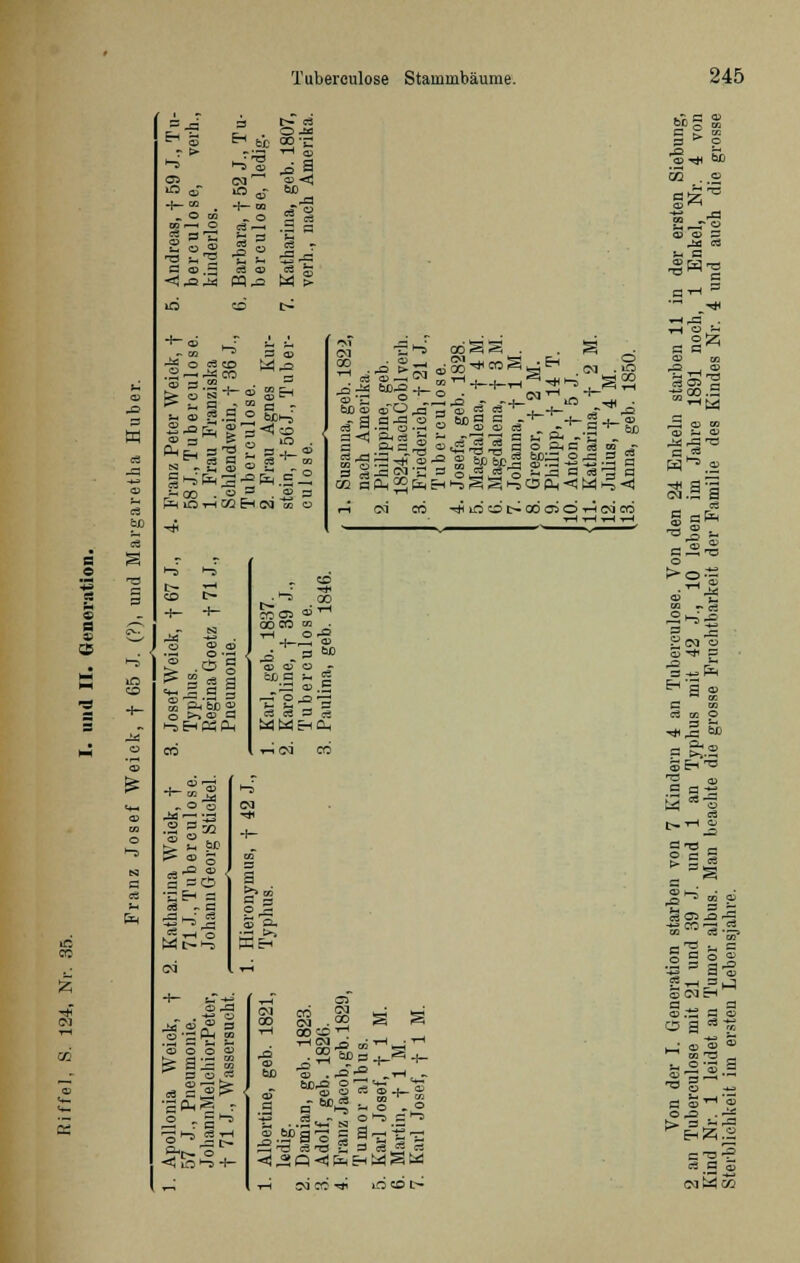 = © 9 co OS *0 Q^ h « 3 : -•-* T-l CD >-> © ^ a <m ©•«! B (B. - oi _ o cä —i cä cü SD C3 ,b d o cc! 3 I_s 3 3 ■-MOS W - > 3 OT . ■ o'S *~ ^ gr-1 ' h fl _■ » B - . CD g.S ° SC^ • -° üt £ a ^ '•= CO 3'J5 S .5 o a cd © 3 Sb .(M +- . B3 O S2 CM AM bDXi tuD aj aTO «fJM.'s a^ äa c3 43 ^3 ^: co af^2 rl CM CO ^lOOt-OOCOOi-ICOCO S !-5 t> ^ - cd co t- r-^ °° H- +- cocn ai^ QDCO » _■ m -2 . CJ CD CD Karl, geb. 1 Karoline, f Tubereulo Paulina, geb Josef Wei Typhus. Regina Go Pneumoni 7-iCM CO Ja —■ -_B -^ ■SS» +- P © 5 „ DD -,^2 CJ J 1 ao i •£ Ch jh ö .— M^ s£ © -3 *£ © ® 3 O •£ |X| OD '3 © © © °. rE^ ©* J£ <! m1-» +- Gl W §? S CM . 5g S co<x>^ *-<g!j5 c»^* © -J=£ .T w a> o d oj - M> =? . g 2 .SPS'S 5 S3 <! .2 Q «! fe Eh « « 5 a •* o ;§,* 5b bo ..2 gg © © =; °lzi co'SS . CT in -^ n-H-rt * ^H >-5 ^ © • CM ^ * © et cid a a -T^ .g p ^ _0J es . - ■ .y •2 a g cf «-§ °Sfla.jB cS.S S ca _ » © a^i T3 © rt e/: © 12 ® t-1 fl CM CO ^*i »O CO O CT3 _ s s s a S ^ ^ co oi a173 1- = o S © S .ü a 3 r^© ScmE-i © .ta a © 0°*« 1-! ©2 S §2 g ^'©'2~ © .t: 3 c3 -rH '3 © -© --S aT3? ri c 3 cmWöo