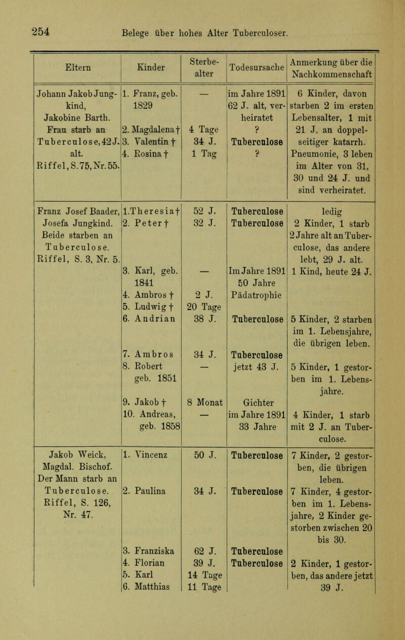 Eltern Kinder Sterbe- Todesursache Anmerkung über die alter Nachkommenschaft Johann Jakob Jung- 1. Franz, geb. — im Jahre 1891 6 Kinder, davon kind, 1829 62 J. alt, ver- starben 2 im ersten Jakobine Barth. heiratet Lebensalter, 1 mit Frau starb an 2. Magdalena f 4 Tage ? 21 J. an doppel- Tuberculose,42J. 3. Valentin f 34 J. Tuberculose seitiger katarrh. alt. 4. Rosina f 1 Tag ? Pneumonie, 3 leben Riffel,S.75,Nr.55. im Alter von 31, 30 und 24 J. und sind verheiratet. Franz Josef Baader,.l.Theresiaf 52 J. Tnberculose ledig Josefa Jungkind. 2. Peterf 32 J. Tuberculose 2 Kinder, 1 starb Beide starben an 2 Jahre alt an Tuber- Tuberculose. culose, das andere Riffel, S. 3, Nr. 5. lebt, 29 J. alt. 3. Karl, geb. — Im Jahre 1891 1 Kind, heute 24 J. 1841 50 Jahre 4. Ambros f 2 J. Pädatrophie 5. Ludwig f 20 Tage 6. Andrian 38 J. Tuberculose 5 Kinder, 2 starben im 1. Lebensjahre, die übrigen leben. 7. Ambros 34 J. Tuberculose 8. Robert — jetzt 43 J. 5 Kinder, 1 gestor- geb. 1851 ben im 1. Lebens- jahre. 9. Jakob f 8 Monat Gichter 10. Andreas, — im Jahre 1891 4 Kinder, 1 starb geb. 1858 33 Jahre mit 2 J. an Tuber- culose. Jakob Weick, 1. Vincenz 50 J. Tuberculose 7 Kinder, 2 gestor- Magdal. Bischof. ben, die übrigen Der Mann starb an leben. Tuberculose. 2. Paulina 34 J. Tuberculose 7 Kinder, 4 gestor- Riffel, S. 126, ben im 1. Lebens- Nr. 47. jahre, 2 Kinder ge- storben zwischen 20 bis 30. 3. Franziska 62 J. Tuberculose 4. Florian 39 J. Tuberculose 2 Kinder, 1 gestor- 5. Karl 14 Tage ben, das andere jetzt