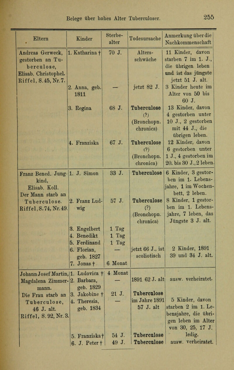 Eltern Kinder Sterbe- alter Todesursache Anmerkung über die Nachkommenschaft Andreas Gerweck, .. Katharina f 70 J. Alters- 11 Kinder, davon gestorben an Tu- schwäche starben 7 im 1. J., berculose, die übrigen leben Elisab. Christophel. und ist das jüngste Riffel, S.45, Nr.7. jetzt 51 J. alt. 2. Anna, geb. — jetzt 82 J. 3 Kinder heute im 1811 Alter von 50 bis 60 J. 3. Regina 68 J. Tuberculose (Bronchopn. chronica) 13 Kinder, davon 4 gestorben unter 10 J., 2 gestorben mit 44 J., die übrigen leben. 4. Franziska 67 J. Tuberculose <?) (Bronchopn. chronica) 12 Kinder, davon 6 gestorben unter 1 J., 4 gestorben im 20. bis 30 J., 2 leben. Franz Bened. Jung- 1. J. Simon 33 J. Tnberculose 6 Kinder, 3 gestor- kind, ben im 1. Lebens- Elisab. Koll. jahre, 1 im Wochen- Der Mann starb an bett, 2 leben. Tuberculose. 2. Franz Lud- 57 J. Tuberculose 8 Kinder, 1 gestor- Riffel, S.74, Nr. 49. wig 3. Engelbert 4. Benedikt 5. Ferdinand 1 Tag 1 Tag 1 Tag (?) (Bronchopn. chronica) ben im 1. Lebens- jahre, 7 leben, das Jüngste 3 J. alt. 6. Florian, — jetzt 66 J., ist 2 Kinder, 1891 geb. 1827 scoliotisch 39 und 34 J. alt. 7. Jonas f 6 Monat Johann Josef Martin, 1. Ludovica f 4 Monat Magdalena Zimmer- 2. Barbara, — 1891 62 J. alt ausw. verheiratet. mann. geb. 1829 Die Frau starb an 3. Jakobine f 21 J. Tuberculose Tuberculose, 4. Theresia, — im Jahre 1891 5 Kinder, davon 46 J. alt. geb. 1834 57 J. alt starben 2 im 1. Le- Riffel, S. 92, Nr. 3 bensjahre, die übri- gen leben im Alter von 30, 25, 17 J. 5. Franziskai 54 J. Tuberculose ledig.