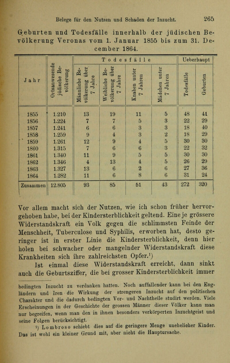 Geburten und Todesfälle innerhalb der jüdischen Be- völkerung Veronas vom 1. Januar 1855 bis zum 31. De- cember 1864. Jahr 1855 1856 1857 1858 1859 1860 1861 1862 1863 1864 Zusammen 5 CQ ED 5 -*= 1210 1.224 1.241 1.259 1.261 1.315 1.340 1.346 1.327 1.282 12.805 Todesfälle pq a-g 13 7 6 9 12 7 11 4 13 11 93 Ü 3 l-S «5 ä £ B 19 7 6 4 9 6 9 13 6 6 W 85 11 5 3 3 4 6 5 4 2 8 51 43 Ueberbaupt 48 22 18 18 30 22 30 26 27 31 272 4L 29 40 29 30 32 30 29 36 24 320 Vor allem macht sich der Nutzen, wie ich schon früher hervor- gehoben habe, bei der Kindersterblichkeit geltend. Eine je grössere Widerstandskraft ein Volk gegen die schlimmsten Feinde der Menschheit, Tuberculose und Syphilis, erworben hat, desto ge- ringer ist in erster Linie die Kindersterblichkeit, denn hier holen bei schwacher oder mangelnder Widerstandskraft diese Krankheiten sich ihre zahlreichsten Opfer.1) Ist einmal diese Widerstandskraft erreicht, dann sinkt auch die Geburtsziffer, die bei grosser Kindersterblichkeit immer bedingten Inzucht zu verdanken hatten. Noch auffallender kann bei den Eng- ländern und Iren die Wirkung der strengeren Inzucht auf den politischen Charakter und die dadurch bedingten Vor- und Nachtheile studirt werden. Viele Erscheinungen in der Geschichte der grossen Männer dieser Völker kann man nur begreifen, wenn man den in ihnen besonders verkörperten Inzuchtgeist und seine Eolgen berücksichtigt. i) Lombroso schiebt dies auf die geringere Menge unehelicher Kinder. Das ist wohl ein kleiner Grund mit, aber nicht die Hauptursache.