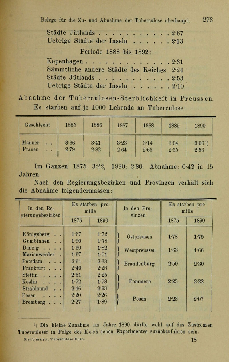 Städte Jütlands 267 Uebrige Städte der Inseln 213 Periode 1888 bis 1892: Kopenhagen 2-31 Sämmtliche andere Städte des Reiches 2'24 Städte Jütlands 253 Uebrige Städte der Inseln 2-10 Abnahme der Tuberculosen-Sterblichkeit in Preussen. Es starben auf je 1000 Lebende an Tuberculose: Geschlecht 1885 1886 1887 1888 1889 1890 Männer Krauen 336 2-79 341 282 323 2 64 314 2'65 304 2-55 3061) 2-56 Im Ganzen 1875: 3-22, 1890: 2-80. Abnahme: 0-42 in 15 Jahren. Nach den Regierungsbezirken und Provinzen verhält sich die Abnahme folgendermassen: In den Re- gierungsbezirken Königsberg Gumbinnen Danzig . . Marienwerder Potsdam Frankfurt Stettin . Kosün . Strablsund Posen Bromberg Es starben pro mille 1875 167 1-90 160 1-67 261 2-40 251 1-72 2-46 2-20 227 1890 1-72 1-78 1-82 1-51 2 33 2-28 225 1-78 2-63 2'26 1-89 In den Pro- vinzen Ostpreusen l Westpreussen j Brandenburg Pommern Posen Es starben pro mille 1875 1890 1-78 175 1-63 1-66 2-50 230 223 2-22 2-23 2-07 •j Die kleine Zunahme im Jabre 1890 dürfte wohl auf das Zuströmen Tuberculoser in Folge des Koeh'scheu Experimentes zurückzuführen sein. Reib mayr, Tubreculose Elien. 18