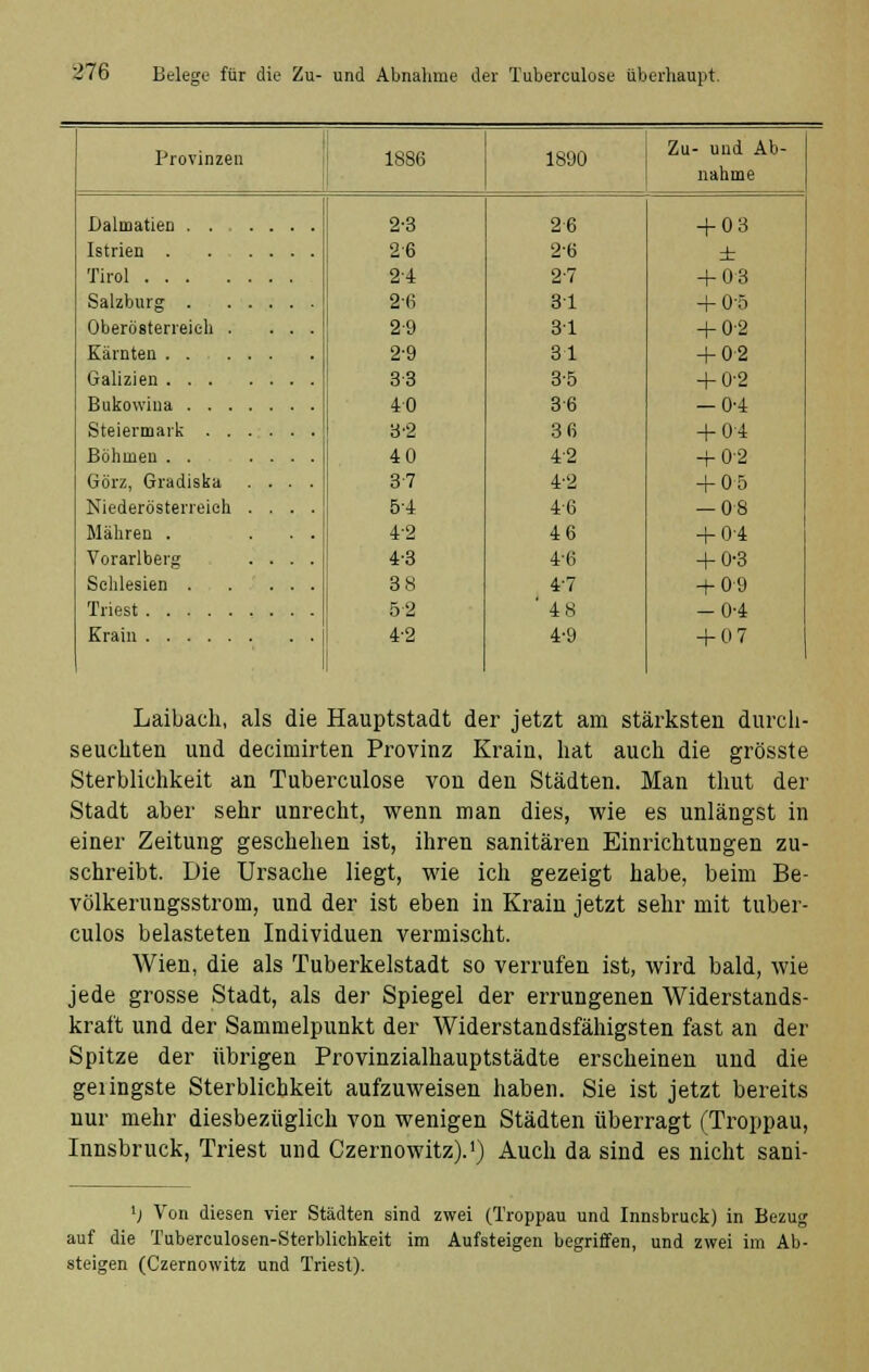 Provinzen 1886 1890 Zu- und Ab- nahme Dalmatien . . . Ismen . Tirol ... Salzburg . Oberösterreich . Kärnten . . Galizien . . . Bukowina . . . Steiermark . . Böhmen . . Görz, Gradiska Niederösterreieh Mähren . Vorarlberg Schlesien . Triest Kram 2-3 26 24 26 29 2-9 33 40 3-2 40 37 54 4-2 4-3 3 8 52 4-2 26 2-6 27 31 31 31 35 3-6 3 6 4-2 4-2 4-6 46 4-6 47 4 8 4-9 + 03 ± + 03 + 05 + 0-2 + 0-2 + 02 -0-4 + 04 + 0-2 + 05 — 08 + 0-4 + 0-3 + 09 -0-4 + 07 Laibach, als die Hauptstadt der jetzt am stärksten durch- seuchten und decimirten Provinz Krain, hat auch die grösste Sterblichkeit an Tuberculose von den Städten. Man thut der Stadt aber sehr unrecht, wenn man dies, wie es unlängst in einer Zeitung geschehen ist, ihren sanitären Einrichtungen zu- schreibt. Die Ursache liegt, wie ich gezeigt habe, beim Be- völkerungsstrom, und der ist eben in Krain jetzt sehr mit tuber- culos belasteten Individuen vermischt. Wien, die als Tuberkelstadt so verrufen ist, wird bald, wie jede grosse Stadt, als der Spiegel der errungenen Widerstands- kraft und der Sammelpunkt der Widerstandsfähigsten fast an der Spitze der übrigen Provinzialhauptstädte erscheinen und die geiingste Sterblichkeit aufzuweisen haben. Sie ist jetzt bereits nur mehr diesbezüglich von wenigen Städten überragt (Troppau, Innsbruck, Triest und Czernowitz).') Auch da sind es nicht sani- ') Von diesen vier Städten sind zwei (Troppau und Innsbruck) in Bezug auf die Tuberculosen-Sterblichkeit im Aufsteigen begriffen, und zwei im Ab- steigen (Czernowitz und Triest).