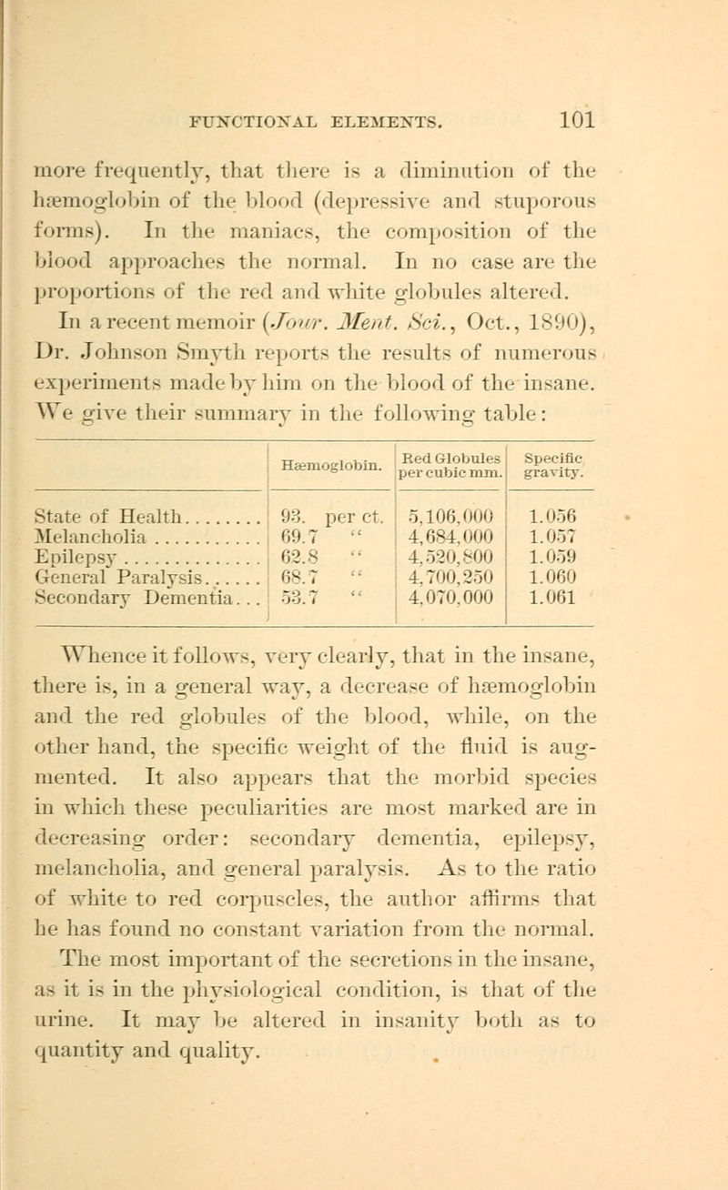 more frequently, that there is a diminution of the haemoglobin of the blood (depressive and stuporous forms). In the maniacs, the composition of the blood approaches the normal. In no case are the proportions of the red and white globules altered. In a recent memoir {Jour. Merit. Sci., Oct., 1890), Dr. Johnson Smyth reports the result- of numerous experiments made by him on the blood of the insane. We give their summary in the following table: Heenioglobin. Red Globules per cubic mm. Specific gravity. State of Health Melancholia Epilepsy Secondary Dementia... 93. per ct. 09.7  62.8  68.7 :i 53.7 5,106,000 4,684,000 4,520,800 4,700,250 4,070,000 1.056 1.057 1.059 1.060 1.061 Whence it follows, very clearly, that in the insane, there is, in a general way, a decrease of haemoglobin and the red globules of the blood, while, on the other hand, the specific weight of the fluid is aug- mented. It also appears that the morbid species in which these peculiarities are most marked are in decreasing order: secondary dementia, epilepsy, melancholia, and general paralysis. As to the ratio of white to red corpuscles, the author affirms that he has found no constant variation from the normal. The most important of the secretions in the insane, as it is in the physiological condition, is that of the urine. It may be altered in insanity both as to quantity and quality.