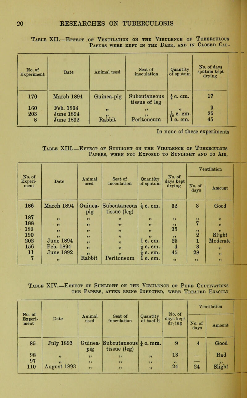 Table XII.—Effect of Ventilation on the Virulence of Tuberculous Papers were kept in the Dark, and in Closed Cap- No. of Experiment Date Animal used Seat of inoculation Quantity of sputuui No. of days sputum kept drying 170 160 203 8 March 1894 Feb. 1894 June 1894 June 1892 Guinea-pig »» Babbit Subcutaneous tissue of leg Peritoneum l c. cm. ic. cm. 1 c. cm. 17 9 25 45 In none of these experiments Table XIII Effect of Sunlight on the Virulence of Tuberculous Papers, when not Exposed to Sunlight and to Air, Ventilation No. of Experi- ment Date Animal used Seat of inoculation Quantity of sputum No. of days kept drying No. of days Amount 186 March 1894 Guinea- pig Subcutaneous tissue (leg) £ c. cm. 32 3 Good 187 It i» „ ii » ,, „ 188 ?» II t ii )J 7 189 35 . 190 » *» , ii II 2 Slight 202 June 1894 „ , 1 c. cm. 25 1 Moderate 156 Feb. 1894 >J , j; c. cm. 4 3 11 June 1892 \ c. cm. 45 28 7 » Eabbit Peritoneum 1 c. cm. ,, J»  Table XIV Effect of Sunlight on the Virulence of Pure Cultivations the Papers, after being Infected, were Treated Exactly No. of Experi- ment Date Animal used Seat of inoculation Quantity of bacilli No. of days kept dr.. ing Ventilation No. of days Amount 85 98 97 110 July 1893 August 1893 Guinea- pig II »1 Subcutaneous tissue (leg) J c. mm. 9 13 24 4 24 Good Bad Slight