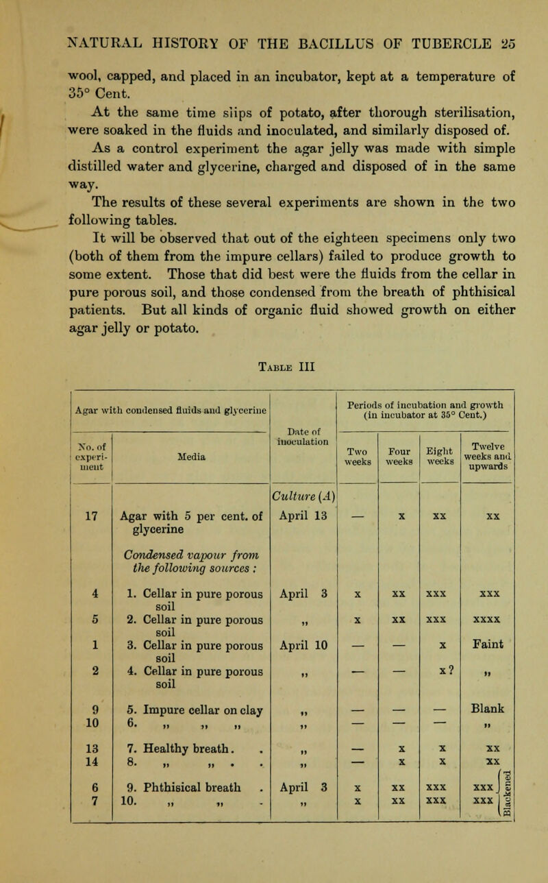 wool, capped, and placed in an incubator, kept at a temperature of 35° Cent. At the same time slips of potato, after thorough sterilisation, were soaked in the fluids and inoculated, and similarly disposed of. As a control experiment the agar jelly was made with simple distilled water and glycerine, charged and disposed of in the same way. The results of these several experiments are shown in the two following tables. It will be observed that out of the eighteen specimens only two (both of them from the impure cellars) failed to produce growth to some extent. Those that did best were the fluids from the cellar in pure porous soil, and those condensed from the breath of phthisical patients. But all kinds of organic fluid showed growth on either agar jelly or potato. Table III Agar with condensed fluids and glycerine Date of inoculation Periods of incubation and growth (iu iucubator at 35° Cent.) No. of experi- ment Media Two weeks Four weeks Eiglit weeks Twelve weeks and upwards 17 4 5 1 2 9 10 13 14 6 7 Agar with 5 per cent, of glycerine Condensed vapour from the following sources: 1. Cellar in pure porous soil 2. Cellar in pure porous soil 3. Cellar in pure porous soil 4. Cellar in pure porous soil 5. Impure cellar on clay 6. ii „ „ 7. Healthy breath. O. ,, II • • 9. Phthisical breath 10. Culture (A) April 13 April 3 April 10 II H |l II April 3 u X X X X X XX XX X X XX XX XX XXX XXX X X? X X XXX XXX XX XXX xxxx Faint ii Blank ii XX XX (■a xxx J s xxx jl