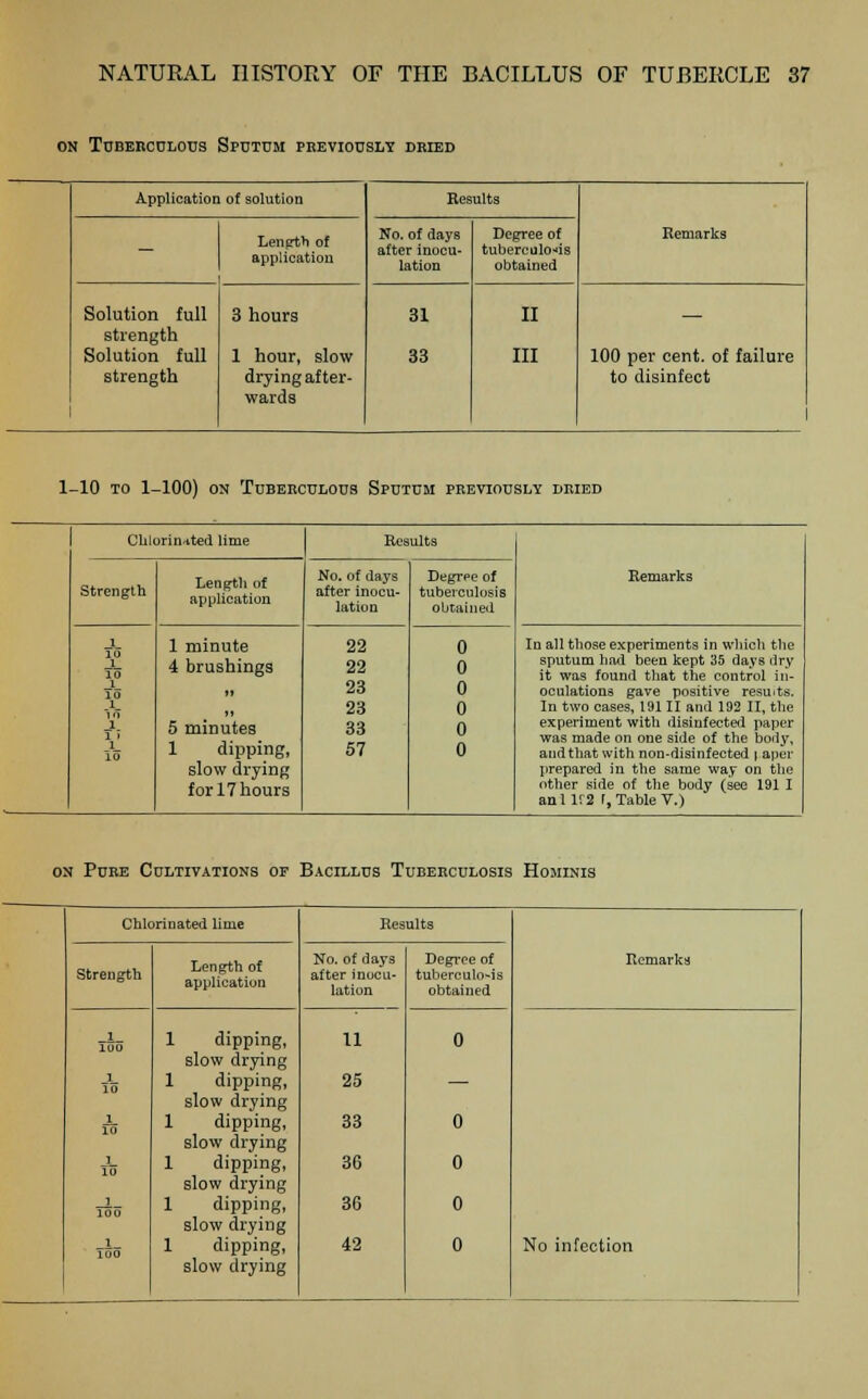 ON TUBERCULOUS SPUTUM PREVIOUSLY DRIED Application of solution Results Remarks - Length of application No. of days after inocu- lation Degree of tuberculosis obtained Solution full strength Solution full strength 3 hours 1 hour, slow drying after- wards 31 33 II III 100 per cent, of failure to disinfect 1 1-10 to 1-100) on Tuberculous Sputum previously dried Chlorinated lime Results Remarks Strength Length of application No. of clays after inocu- lation Degree of tuberculosis obtained i 10 i 10 i 10 l in 1 l i 1 10 1 minute 4 brushings >» 5 minutes 1 dipping, slow drying for 17 hours 22 22 23 23 33 57 0 0 0 0 0 0 In all those experiments in which the sputum had been kept 35 days dry it was found that the control in- oculations gave positive results. In two cases, 191II and 192 II, the experiment with disinfected paper was made on one side of the body, and that with non-disinfected | aper prepared in the same way on the other side of the body (see 191 I anl KS r, Table V.) on Pure Cultivations of Bacillus Tuberculosis Hojiinis Chlorinated lime Results Remarks Strength Length of application No. of days after inocu- lation Degree of tuberculo-is obtained l 100 l 10 i 10 1 10 J 100 1 100 1 dipping, slow drying 1 dipping, slow drying 1 dipping, slow drying 1 dipping, slow drying 1 dipping, slow drying 1 dipping, slow drying 11 25 33 36 36 42 0 0 0 0 0 No infection