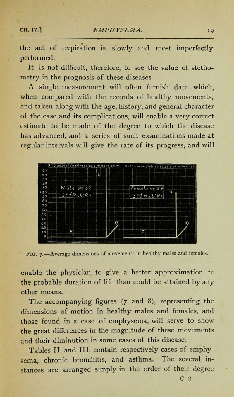 <9 the act of expiration is slowly and most imperfectly- performed. It is not difficult, therefore, to see the value of stetho- metry in the prognosis of these diseases. A single measurement will often furnish data which, when compared with the records of healthy movements, and taken along with the age, history, and general character of the case and its complications, will enable a very correct estimate to be made of the degree to which the disease has advanced, and a series of such examinations made at regular intervals will give the rate of its progress, and will Fig. 7.—Average dimensions of movements in healthy males and females. enable the physician to give a better approximation to the probable duration of life than could be attained by any other means. The accompanying figures (7 and S), representing the dimensions of motion in healthy males and females, and those found in a case of emphysema, will serve to show the great differences in the magnitude of these movements and their diminution in some cases of this disease. Tables II. and III. contain respectively cases of emphy- sema, chronic bronchitis, and asthma. The several in- stances are arranged simply in the order of their degree