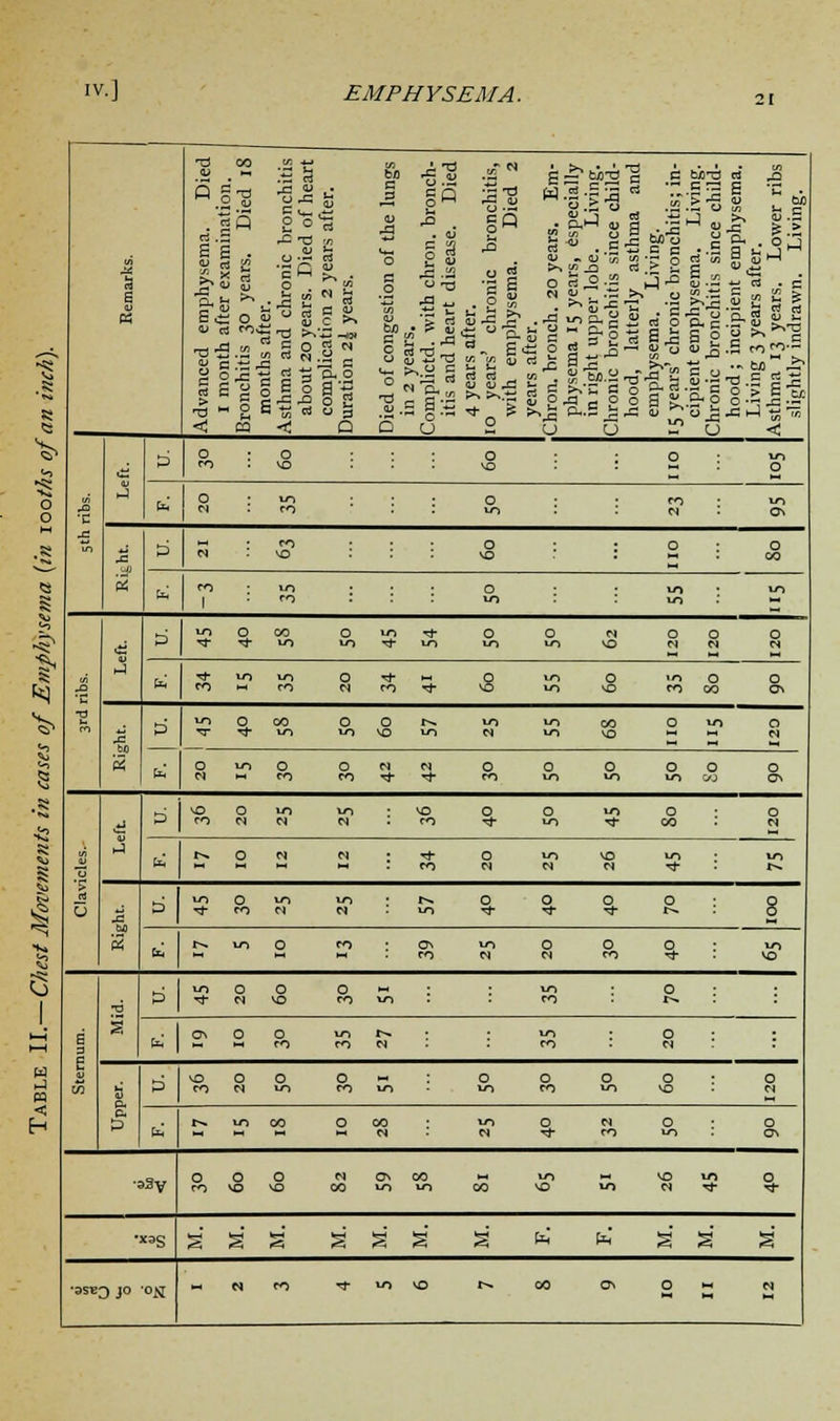 21 1 (3 00 in •rj >-. 2 ° c o -Si c Q J3 . years after. iron, bronch. 20 years. Em- physema 15 years, especially in right upper lobe. Living, ironic bronchitis since child- hood, latterly asthma and litis; in- Living. e child- lysema. Living 3 years after. sthma 13 years. Lower ribs slightly indrawn. Living. la s s u ft 6 <u tj ID CJ (3 03 > T3 s ■ « 2 x « <u oj u S-s a o ri co c ° c B M O months after, sthma and chronic b about 20 years. Died rt  i3 c >< P. O « s o O u &° o o o in 2 years. Dmplictd. with chron. itis and heart disease 4 years after, io years' chronic br with emphysema. emphysema. Living years' chronic bronc cipient emphysema, ironic bronchitis sine hood; incipient emp «! ca < Q u CJ O CJ Z? cj < t= 0 o o VO 0 QJ fa o in X to in w a. fi n ro O vo 0 : 0 00 fa1 ro m O in ro in in t> m o 00 o U) * o O N O O O in in in in in vo M N c-t fa ■«*■ io in O rh M O in O »n 0 O •a M M fO *■ in vo en 00 ON !=> in o oo O o t->. in •a s -T ■* in in vo in « in ko ** w fa o UI O O w M o O O 0 0 ** PO en ■* «* m in in in c/j ON * vo o in in vO O O in 0 V ro w w N rn 5t in t*- 00 M fa t^. 0 tN N «* o in vo in ■> ■■ M M ro N M M ■«- : !>. t> m o in r-. O O 0 0 8 o ■a * CO M N vn fr ^t ^* r>. s r- U-) O ro Ov in O O 0 : M w M <V) N ro tj- : SO pi in o O O M in 0 : i E •a i Tj CI vo ro in ro r^. . 1 O* n O in r-*. in 0 : m rn tM ro M (3 VO o O o M O 0 0 0 : O to s |3 CO N in CO in in m in VO CI ts. so 00 o 00 in O N 0 : 0 fa ** M M « N ^- m in OS >2y o O o N ON 00 in >- vo in O m SO vO 00 in in oo vo m M -* ■* •X3g S s «*5 g s s s fr, h s a s •asu 3J° °N