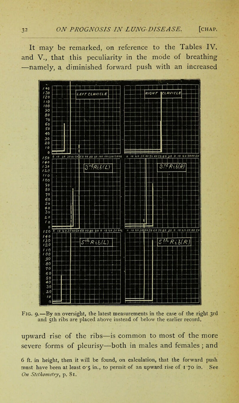 It may be remarked, on reference to the Tables IV. and V., that this peculiarity in the mode of breathing —namely a diminished forward push with an increased Fig. 9.—By an oversight, the latest measurements in the case of the right 3rd and 5th ribs are placed above instead of below the earlier record. upward rise of the ribs—is common to most of the more severe forms of pleurisy—both in males and females ; and 6 ft. in height, then it will be found, on calculation, that the forward push must have been at least O'S in., to permit of an upward rise of 170 in. See On Stcthometry, p. 81.