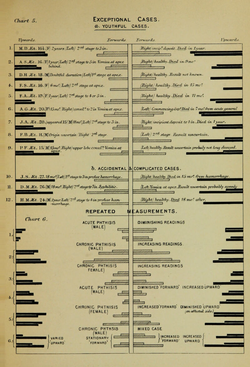 Chart 5. Exceptional Cases. W. YOUTHFUL CASES. Ujnrtxrds Forwards Tcr*nrds I )»Urt7'(/.. 10. 11. 12. M.l)..fit. 16i.|E] Zymn./Lefbl Z^ stage to3in.. r-i= A.S_£t. ]6.!T)1year/Left! Z<# staaetoS in Ymnocaat ape* behind. ,,. t. . —- D.H JEt. 18.ttS\DmibU\J durationILeftjl^'stageatapex. F.S.JEt.J6.IP) Kme.'. Left/2sd stage at eq-e*. ^^^ F.A. JEt. l3.\Y}ljtarfLefty 2'1 stage to 4-ar Sin . r-r— A.G.jEt. 10!{V\ljincf. lught Ironncl lr'.'i/tY<7nioa.{it apea~. .I.A. JEt ,20.lruipeandl5'r!iilSmp1eftl?'stiige te.iin. F.il.JEi. H.\1Q Origin uncertain I light Y^ stage i.'v.-'.■■■ '^' ■'■■■'. Jf- P. F. & t. 1Ix M)75/M0? Bight Iupper Ubc ccnscVI Vvmixa at ft. ACCIDENTAL J. S. -<Kt. 27. /# mc.?/I*tiJJ,r?sfage to.1inprctuse harnorrhage. UM.XA. 26.(M) ;8 nut Sight) 2' stageto lyiSyphitilit <;;■'.■ .<■■;<■' . r-—.■/-■.'.'..-■■■.'-.'.■. '.I, H.M-ait. 2b.{M\Jyenr'Len.!7'dstagetolutprenisehcem REPEATED <7/«7-r e. ACUTE PHTHISIS (MALE) EZg CHRONIC PHTHISIS (MALE) ,■■■ ■>'■• '. .'=d CHRONIC PHTHISIS FEMALE) f ; (Right incipient deposit to 1 in .Died in I\yeur. ■ ■' ' ' ' ^ /£«/j I 2scl stage Result uncertain. ACUTE PHTHISIS (MALE) _pm CHRONIC PHTHISIS (FEMALE) zffi CHRONIC PHTHSIS (MALE) . STATIONARY J ^-^ Might titctfitdiposit Dtefi. In I \cai: Might 'health/.Jheg/ taflme* ±c=a „ [ought/healthy.'Bejult not known. fRight healthy. Vied in. 15 mo* 'Bight! healthy JKed in II mo'. ■ ■''■■< 11 ' 1 ILeft, Ccmm£jioiiig.deplJ}iedin 7 me? from cu-iuo yeneral (Left hcciWry. Jiesidt unrrrtoiin probaly rut to/in decayed. COMPLICATED CASES. [Might healtlo, Ihcd at 15 mo*, thorn hcomorrkaqe. (Leftptemica. at ape.T.Result uncertain probably *nced^^ IRialtt' healthy. Died Iff mo' after. ■ 'r —I '  [ASUREMENTS. DIMINISHING REAOINOS .'< ?~?~^ INCREASING READINGS INCREASING READINGS DIMINISHED FORWARD INCREASED UPWARD NCREASED FORWARD DIMINISHED UPWARD [ on affected, sale if .■••■/■■•■■ ^ ■■» MIXED CASE 2^ I INCREASED INCREASEO | /'I FORWARD' UPWARD f ' .- .'■■■■■VJ
