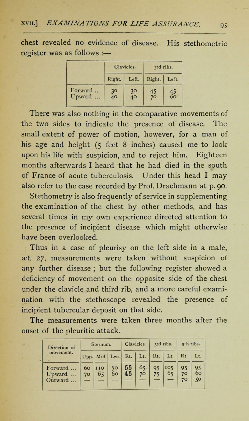 chest revealed no evidence of disease. His stethometric register was as follows :— Clavicles. 3rd ribs. Right. Left. Right. | Left. Forward .. Upward ... 3° 40 3° 40 45 70 45 60 There was also nothing in the comparative movements of the two sides to indicate the presence of disease. The small extent of power of motion, however, for a man of his age and height (5 feet 8 inches) caused me to look upon his life with suspicion, and to reject him. Eighteen months afterwards I heard that he had died in the south of France of acute tuberculosis. Under this head I may also refer to the case recorded by Prof. Drachmann at p. 90. Stethometry is also frequently of service in supplementing the examination of the chest by other methods, and has several times in my own experience directed attention to the presence of incipient disease which might otherwise have been overlooked. Thus in a case of pleurisy on the left side in a male, &£. 27, measurements were taken without suspicion of any further disease ; but the following register showed a deficiency of movement on the opposite side of the chest under the clavicle and third rib, and a more careful exami- nation with the stethoscope revealed the presence of incipient tubercular deposit on that side. The measurements were taken three months after the onset of the pleuritic attack. Direction of movement. Sternum. Clavicles. 3rd ribs. 51 h ribs. Upp. Mid. Lwr. Rt. Lt. Rt. Lt. Rt. Lt. Forward ... Upward ... Outward ... 60 70 no 65 70 60 55 45 65 70 95 75 ■°5 65 95 70 70 95 60 50
