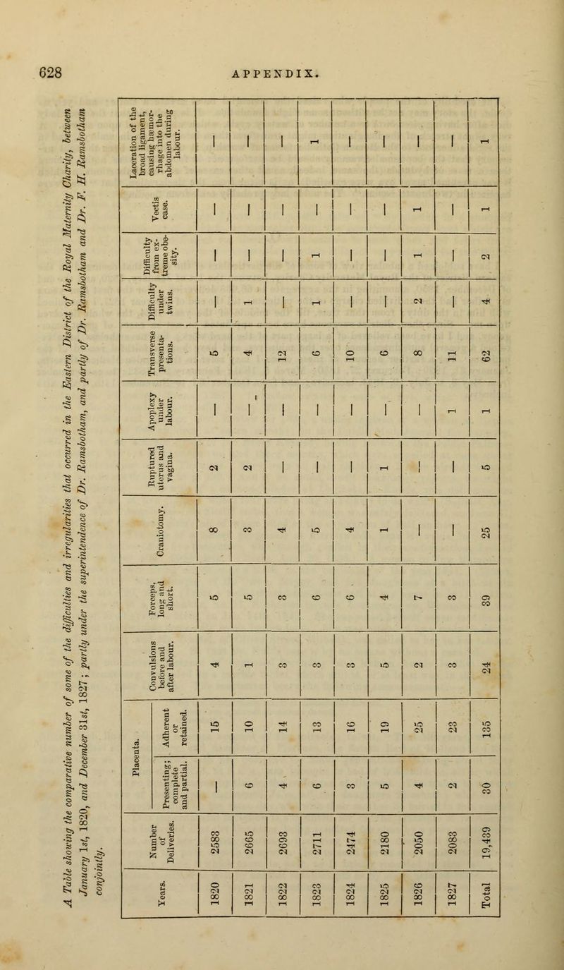 *> 5 I ^ 3j» ^ 5$ t» e 0$ a s •fe) M ^ u c .2 ^ ^ » J»l ^T &) ^3 ^ V. V- Laceration of the broad ligament, Musing hainor- rhage into the abdomen during labour. 1 1 1 1—1 1 1 1 1 r-1 TO . ii 1 1 1 1 1 1 1 T-H 1 T—1 Difficulty from ex- treme obe- sity. 1 1 1 - 1 1 CI Difficulty under twius. 1 r—1 1 1 1 tH S A t» a a 111 0 tf CI 0 I 0 0 CO 1—1 CJ >> X u u o » 3 Hi 1 1 1 1 1 1 1 1 - - •53*2 S» „, fl cm <M 1 I 1  j 1 0 0 .2 'a e3 u 0 CO CO Ttf ! UO Ttf T-1 1 1 0 CM 131 to O CO i 1 1 1 1 ^ t- CO a CO ■Ml »2 * ** 1-1 CO CO CO iO CM CO cq A a e cS E a 3 5 0 |«1 T3 0 10 0 * CO 5 0 CM CO CI 00 1-> III £81 1 0 * CD CO 10 <# CM 0 00 Number of Deliveries. 2583 i-O 0 ©q CO 0 0 I—1 I— CI 0 1 0 00 1 0 rl O CM CM 1 CO CO 0 CI 0 CO oT I—1 Years. 1820 1821 1822 CO rH CM 1 CM CO CO 10 I «o ** I •a CM 1 CM 1 CM \S CO CO CO 0 - | « | - | h