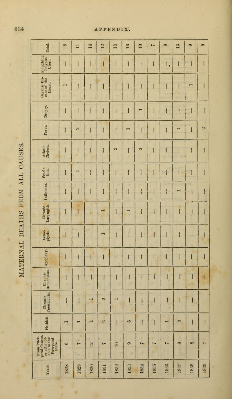 m P <1 < o p 3 00-i § 1 1 ^ 01 03 © © t«. CO CO o © sill 1 III 1 1 1 1 1 1 1 1 1 1. 1 , 1 1 TO © S3 . 'a ° S t/3 to i-H <5 «> 1 -11 1 1 I 1 1 ' 1 1 1 1 1 1 1 1 1 -11 Dropsy. 1 'i1 i cm It i r j r-i jj 1 II i ill III r-, 1 N o cJ 1 1 1 1 CN} 1 d ! 1 1 1 1 t » Scarla- tina. 1 i 1 I 1 ! ! : 1 i ')' Influenza. I 1 ! ! 'ITI' If h-3 1 1 1 - 1 I—1 1 1 1 1 1 1 1 1 1 i—1 1 1 1 1 1 1 1 1 1 1 Apoplexy. 1 1 1 III 1 1 1 'I1 .2 3 'p.- OvO 5 a ° 2 ffl f 1 1 1 1 1 1 1 1 1 1 1 1 1 Chronic Pneumonia. 1 i-H CN I—1 I } 1 1 1 1 1 'So Cm r-l rH i-l 1 <M 1 l 1 1 - CO i 1 From Puer- peral Causes, or attribut- able to the Puerperal State. CD b- <N »>• © 1 Ci t- t^ t— t CO [ 00 t- Years. 1828 © © --H (M 1 CO | CO CO 1 CO oo Ol CO 00 1 CO 00 00 CO CO 00 oo i h r © CO 00 b- oo 00 00 oo 00 OS CO 00
