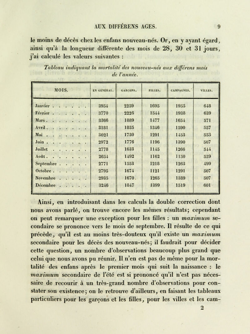 le moins de décès chez les enfans nouveau-nés. Or, en y ayant égard, ainsi qu'à la longueur différente des mois de 28, 30 et 31 jours, j'ai calculé les valeurs suivantes : Tableau indiquant la mortalité des nouveau-nés aux différens mois de l'année. MOIS. EN GÉNÉRAL. GARÇONS. FILLES. CAMPAGNES. VILLES. 3954 2259 1695 1955 648 3770 2226 1544 1938 639 3366 1889 1477 1654 571 3181 1835 1346 1590 557 Mai 3021 1730 1291 1453 553 Juin ... .... 2972 1776 1196 1390 507 2778 1633 1145 1266 544 265-4 1492 1162 1150 539 2771 1553 1218 1263 499 2795 1674 1121 1291 607 2935 1670 1265 1389 507 3246 1847 1399 1519 601 Ainsi, en introduisant dans les calculs la double correction dont nous avons parlé, on trouve encore les mêmes résultats; cependant on peut remarquer une exception pour les filles : un maximum se- condaire se prononce vers le mois de septembre. Il résulte de ce qui précède, qu'il est au moins très-douteux qu'il existe un maximum secondaire pour les décès des nouveau-nés; il faudrait pour décider cette question, un nombre d'observations beaucoup plus grand que celui que nous avons pu réunir. Il n'en est pas de même pour la mor- talité des enfans après le premier mois qui suit la naissance : le maximum secondaire de l'été est si prononcé qu'il n'est pas néces- saire de recourir à un très-grand nombre d'observations pour con- stater son existence; on le retrouve d'ailleurs, en faisant les tableaux particuliers pour les garçons et les filles, pour les villes et les cam-