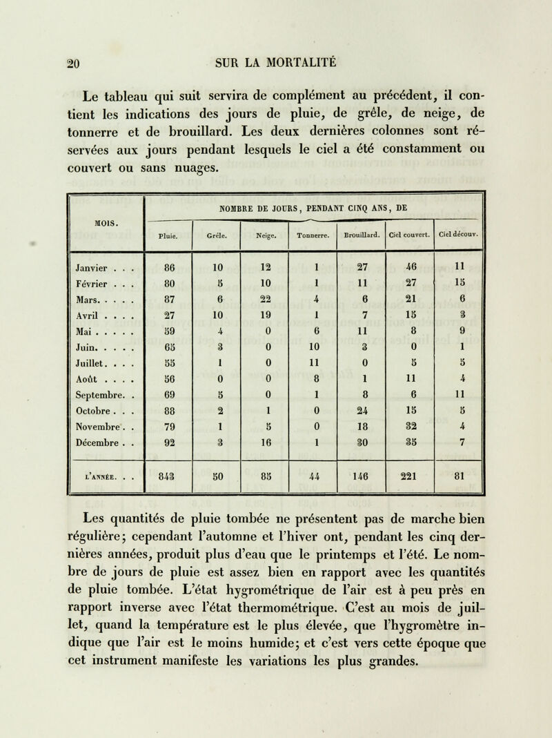 Le tableau qui suit servira de complément au précédent, il con- tient les indications des jours de pluie, de grêle, de neige, de tonnerre et de brouillard. Les deux dernières colonnes sont ré- servées aux jours pendant lesquels le ciel a été constamment ou couvert ou sans nuages. NOMBRE DE JOURS, PENDANT CINQ ANS, DE mois. Pluie. Grêle. Neige. Tonnerre. Brouillard. Ciel couvert. Ciel découv. Janvier . . . 86 10 12 1 27 46 n Février 80 5 10 1 11 27 15 Mars. . 87 6 22 4 6 21 6 Avril . 27 10 19 1 7 15 8 Mai . . . 59 4 0 6 11 8 9 Juin. . 65 3 0 10 3 0 1 Juillet. 55 1 0 11 0 5 5 Août . 56 0 0 8 1 11 4 Septembre 69 5 0 1 8 6 11 Octobre . 88 2 1 0 24 15 5 Novembre 79 1 5 0 18 32 4 Décembre 92 3 16 1 30 35 7 l'année. . . 84a 50 85 u 146 221 81 Les quantités de pluie tombée ne présentent pas de marche bien régulière ; cependant l'automne et l'hiver ont, pendant les cinq der- nières années, produit plus d'eau que le printemps et l'été. Le nom- bre de jours de pluie est assez bien en rapport avec les quantités de pluie tombée. L'état hygrométrique de l'air est à peu près en rapport inverse avec l'état thermométrique. C'est au mois de juil- let, quand la température est le plus élevée, que l'hygromètre in- dique que l'air est le moins humide; et c'est vers cette époque que cet instrument manifeste les variations les plus grandes.