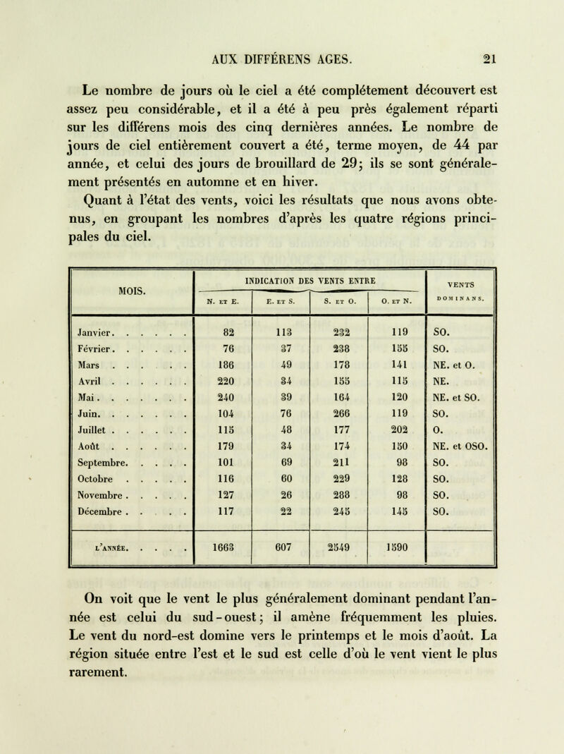 Le nombre de jours où le ciel a été complètement découvert est assez peu considérable, et il a été à peu près également réparti sur les différens mois des cinq dernières années. Le nombre de jours de ciel entièrement couvert a été, terme moyen, de 44 par année, et celui des jours de brouillard de 29; ils se sont générale- ment présentés en automne et en hiver. Quant à l'état des vents, voici les résultats que nous avons obte- nus, en groupant les nombres d'après les quatre régions princi- pales du ciel. MOIS. INDICATION DES VENTS ENTRE VENTS D OM I N A N S. N. ET E. E. ET S. S. ET O. 0. ET N. Mars ... . . Mai Août 82 76 186 220 240 104 115 179 101 116 127 117 lia 37 49 §4 S9 76 48 34 69 60 26 22 232 238 178 155 164 266 177 174 211 229 288 245 119 155 141 115 120 119 202 150 98 128 98 145 SO. so. NE. et O. NE. NE. et SO. SO. O. NE. et OSO. SO. SO. SO. SO. 166S 607 2549 1590 On voit que le vent le plus généralement dominant pendant l'an- née est celui du sud-ouest; il amène fréquemment les pluies. Le vent du nord-est domine vers le printemps et le mois d'août. La région située entre l'est et le sud est celle d'où le vent vient le plus rarement.