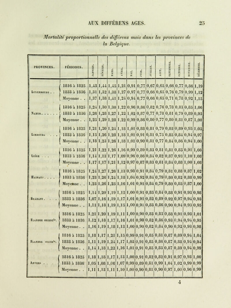 Mortalité proportionnelle des dîfferens mois dans les provinces de la Belgiqiie. PROVINCES. PÉRIODES. H > 25 a: pa M > as i-ï ■< P P O M n H H — pa o a o te sa > H ta a t=9 1816 à 1825 1,43 1,44 1,45 1,21 0,91 0,77 0,67 0,650,660,77 0,86 1,19 LUXEMBOURG . . 1888 à 1886 1,31 1,32 1,38 1,27 0,97 0,77 0,66 0,65'0,76J0,79 0,99 1,12 Moyenne. . 1,37 1,38 1,41 1,24 0,94 0,77 0,66 0,65 0,71 0,78 0,92 1,15 1816 à 1825 1,24 1,30 1,30 1,22 0,960,86 0,820,760,78 0,830,85 1,06 1838 à 1836 1,26 1,28 1,27 1,22 1,02 0,87 0,77 0,78 0,81 0,790,89 0,98 * j Moyenne. . 1,25 1,29 1,28 1,22 0,99 0,86 0,80 0,77 0,80 0,81 0,87 1,00 1816 à 1825 1,21 1,20 1,24 1,18 1,01 0,83 0,81 0,790,83 0,890,95 1,03 LlJIBOURG . . . 1833 à 1836 1,15 1,26 1,28 1,18 1,01 0,91 0,81 0,75 0,85'0,84[0,94 0,97 Moyenne. . 1,18 1,23 1,26 1,18 1,01 0,90 0,81 0,77 0,84 0,86 0,94 1,00 1816 à 1825 1,21 1,22 1,26 1,16 0,99 0,89 0,83 0,81 0,81 0,83 0,91 1 1,08 Liège ... 1833 à 1836 1,1-4 1,13 1,17 1,09 0,96 0,86 0,84 0,82 0,87 0,93 1,10 1,08 Moyenne. . 1,17 1,17 1,21 1,12 0,97 0,87 0,8s'o,81 0,84 0,88 1,00 1,08 1816 à 1825 1,24 1,27 1,26 1,18 0,98 0,91 0,84 0,79 0,8ljo,88'o,87 1,02 HaINAUT .... 1833 à 1836 1,23 1,26 1,24 1,18 1,04 0,92 0,840,79 0,80 0,82 0,88 0,99 Moyenne. . 1,23 1,26 1,25 1,16 1,01 0,91 0,840,790,80 0,85 0,87 1,00 | 1816 à 1825 1,14 1,20 1,19 1,13 1,00 0,91 0,850,840,88 0,91 0,93 0,98 BttABANT . . . i 1833 à 1836 1,07 1,16 1,19 1,17 1,01 0,91 0,82 0,89 0,92 1 0,97 0,94 0,93 | Moyenne . . 1,11 1,18 1,19 1,15 1,00 0,91 0,830,860,90 0,94 0,93 0,95' 1816 à 1825 1,21 1,20 1,19 1,11 1,00 0,90 0,83 0,83|0,88 0,91 0,93 1,01 FlaXDRE ORIENTle. | 1833 à 1836 1,12 1,18 1,17 1,16 1,01 0,90 0,82 0,860,93 0,94 0,94 0,95 Moyenne. . 1,16 1,19 1,18 1,13 1,00 0,90 0,82 0,840,90 0,92 0,93 0,98 I 1816 à 1825 1,18 1,17 1,21 1,15 0,99 0,91 0,85 0,8l|o,87 0,89 0,94 1,04 Flandre occid10. 1 1833 à 1836 1,11 1,19 1,24 1,17 1,03 0,91 0,85 0,86 0,87 0,88 0,94 0,94 ( Moyenne. ■ 1,14 1,18 1,22 1,16 1,01 0,91 0,850,83 0,87 0,890,94 0,99 / 1816 à 1825 1,18 1,18 1,17 1,13 1,00 0,91 0,820,82 0,91 0,970,93 1,00 7 1 Anvers . . . } 1833 à 1836 1,05 1,08 1,06 1,07 0,99 0,89 0,81 0,99 1,04 1,020,99 0,99 ! Moyenne. . 1,11 1,13 1,11 1,10 1,00 0,90 0,81 0,90 0,97 1,00 0,96 0,9^ 4