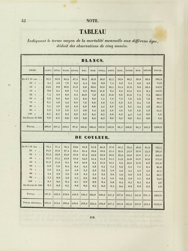 TABLEAU Indiquant le ternie moyen de la mortalité mensuelle aux différens âges, déduit des observations de cinq années. BLANCS. AGES. JANV. FÉVR. MARS. AVRIL. MAI. JUIN. JUILL. AOUT. SEPT. OCTOB. KOV. Dt'CF.M. TOTAL. De 0 J 10 ans . . 56,2 59,8 64,4 47,4 50,0 45,8 48,0 42 2 39,8 46,2 36,0 49,6 585,4 20 » . . 4,4 4,8 7,6 6,6 5,4 5,6 9,8 ',4 6,6 5,4 5,6 4,8 74,0 :io » 12,6 8,8 10,8 11,0 8,8 10,0 19,6 16,2 13,4 11,8 9,6 10,2 142,8 40 » 9,0 6,4 8,8 7,4 9,2 10,6 11,6 9,4 8,2 12,4 9,2 8,4 110,6 50 » 7,4 9,8 8,6 6,2 10,6 7,0 8,6 12,0 9,8 11,6 7 2 7,4 106,2 60 » 6,0 6,6 8,0 5,2 6,0 6,0 7,2 7,0 7,0 7,8 5,8 7,6 80,2 70 .. 6,2 4,0 4,4 6,0 7,6 6,6 5,0 7,0 6,0 6,2 3,4 7,0 69,4 80 .. . . 5,2 4,8 4,6 6,0 6,0 6,8 4,2 6,8 4,6 6,2 3,4 4,8 63,4 90 h . . 1,8 1,8 1,6 l,2 3,0 1,4 3,6 2,0 2,6 1,6 1,8 1,8 24,2 100 „ 0,2 0,2 0,4 0,0 0,2 0,4 0,2 0,0 0,0 0,4 1,0 0,6 3,6 Au-dessus de 100 0,0 0,2 0,0 0,0 0,0 0,2 0,2 0,0 0,2 0,0 0,2 0,0 1,0 Total. . . . 109,0 107,2 119,2 97,0 106,8 100,4 118,0 110,0 98,2 109,6 83,2 102,2 1260,8 DE G4 DULEUR. De 0 à 10 ans . . 76,4 71,4 78,2 62>6 55,8 57,8 66,8 57,8 56,2 59,0 49,8 61,6 753,4 20 » . 34,6 25,6 27,4 23,4 22,4 18,6 18,6 22,4 20,0 23,8 23,0 22 2 282,0 30 „ . . 32,2 29,6 32,8 25,8 27,4 24,0 28,0 26,8 28,0 29,0 25,6 27,4 336,6 40 „ 15,0 13,2 15,8 13,0 14,6 11,4 15,8 13,2 14,0 16,6 15,0 16,0 173,8 50 .. . . 11,6 11,0 9,2 8,8 10,8 9,4 11,6 13,2 6,8 10,8 11,8 6,8 121,8 60 « . . 6,8 7,6 6,4 6,4 6,4 5,8 9,2 7,4 5,0 5,2 7,2 8,4 81,8 '0 ,, . . 5,0 3,8 4,4 4,8 3,4 2,6 3,6 2,0 3,6 4,4 4,6 5,0 47,2 80 ,, . . 4,4 2,8 3,0 2,6 3,4 3,4 3,2 2,0 2,6 3,0 3,4 2,4 36,2 90 „ . . 1,2 0,8 2,0 1,3 2,0 0,0 1,4 1,6 1,0 1,0 1,2 0,8 14,2 100 ,, . . 0,4 0,6 0,4 0,4 0,0 0,6 0,4 0,6 0,4 0,2 0,2 0,4 4,6 Au-dessus de 100 0,2 0,0 0,2 0,0 0,0 0,2 0,0 0,2 0,0 0,0 0,0 0,2 1,0 Total. . . . 187,8 166,4 179,8 149,0 146,2 133,8 158,6 147,2 157,6 153,2 141,8 151,2 1852,6 Total général. 296,8 273,6 299,0 246,0 253,0 234,2 276,6 257,2 255,8 262,8 225,0 253,4 3113,4 FIN.