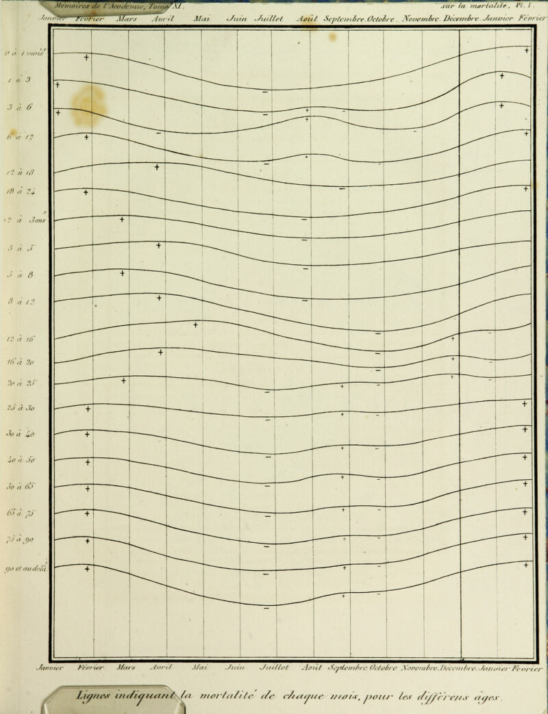 Mémoire* de l'Jetrtfému-, 7'imu'. AI rur In martalile . l't. I Tvrtër .l/ftr.r Avril Mai fJuin .Juitlel .tout • Sfn/cuière.Ortohre. Xooembit- Veeem6tY.-/nnan,r Feorui (' n / mou knoier h'enrirr Mars .lnr-il .Uni .Juin Juillet .lout Septembre:Octoire Novembre.Decemb>l'./fi/imer /'ri/rir/- '. - '. N lianes iti(/t</i<<i/it>J<i mortafite i/c c/kkiiw //ri/i.%-, pour les di/Tcrens rtycr