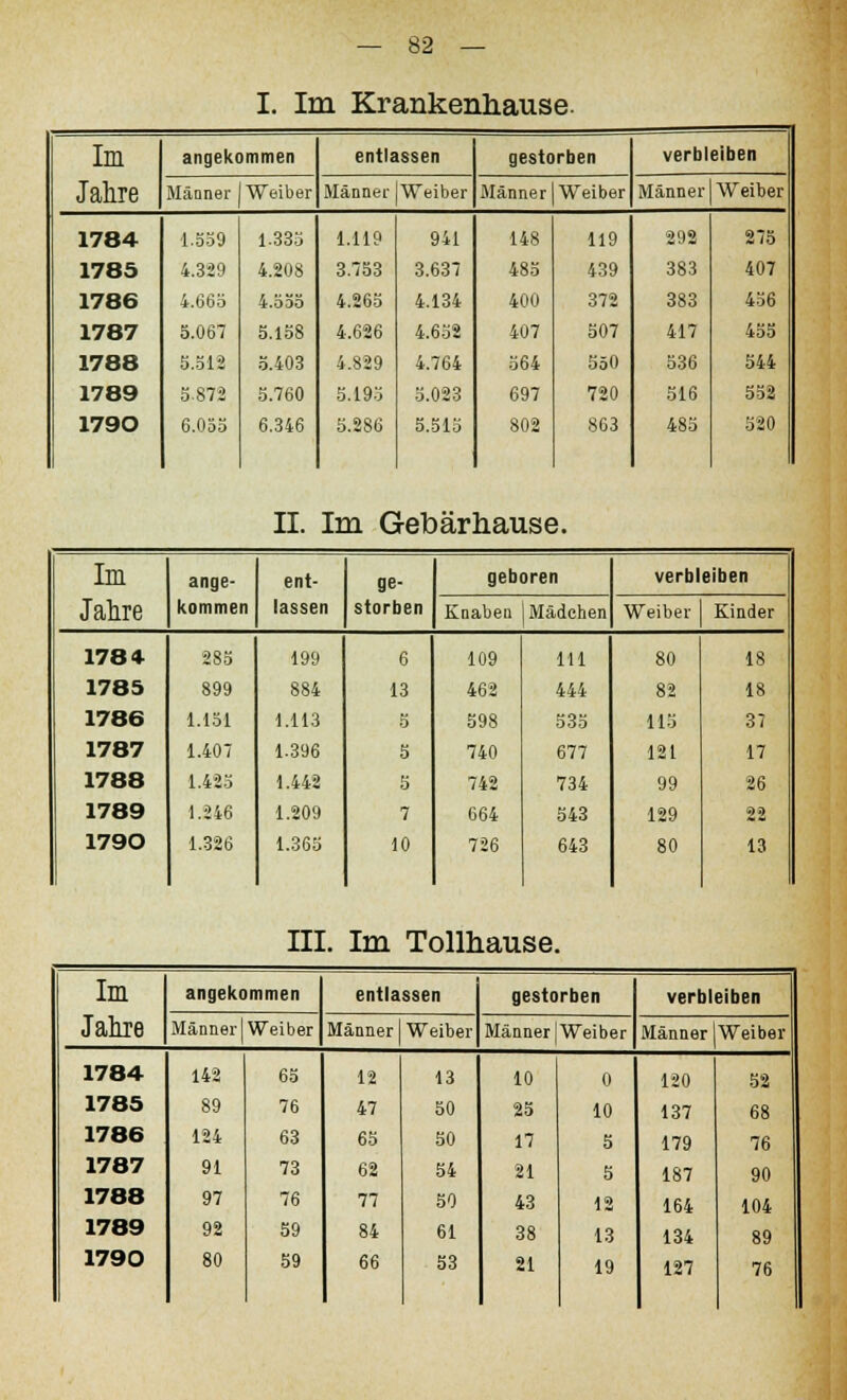 I. Im Krankenhause. Im Jahre angekommen entlassen gestorben verbleiben Männer 1 Weiber Männer IWeiber Männer Weiber Männer Weiber 1784 1.559 1.335 1.119 941 148 119 292 275 1785 4.329 4.208 3.753 3.637 485 439 383 407 1786 4.66o 4.555 4.265 4.134 400 372 383 456 1787 5.067 5.158 4.626 4.652 407 507 417 455 1788 5.512 5.403 4.829 4.764 564 550 536 544 1789 5.872 5.760 5.195 5.023 697 720 516 552 1790 6.055 6.346 5.286 5.515 802 863 485 520 II. Im Gebärhause. Im Jahre ange- kommen ent- lassen ge- storben geboren verbleiben Knaben 1 Mädchen Weiber Kinder 1784 285 199 6 109 111 80 18 1785 899 884 13 462 444 82 18 1786 1.151 1.113 5 598 535 115 37 1787 1.407 1.396 5 740 677 121 17 1788 1.425 1.442 5 742 734 99 26 1789 1.246 1.209 7 664 543 129 22 1790 1.326 1.365 10 726 643 80 13 II] . Im Tollhause. Im Jahre angekc mmen entlassen gestorben verbleiben Männer 1 Weiber Männer 1 Weiber Männer | Weiber Männer Weiber 1784 142 65 12 13 10 0 120 52 1785 89 76 47 50 25 10 137 68 1786 124 63 65 50 17 5 179 76 1787 91 73 62 54 21 5 187 90 1788 97 76 77 50 43 12 164 104 1789 92 59 84 61 38 13 134 89 1790 80 59 66 53 21 19 127 76