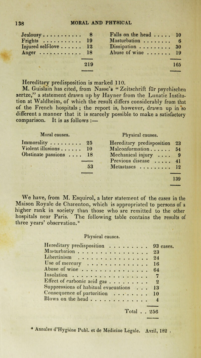 Jealousy 8 Frights 19 Injured self-love 12 Anger 18 219 Falls on the head 10 Masturbation 6 Dissipation 30 Abuse of wine 19 165 Hereditary predisposition is marked 110. M. Guislain has cited, from Nasse's  Zeitschrift fur psychischen aertze, a statement drawn up by Hayner from the Lunatic Institu- tion at Waldheim, of which the result differs considerably from that of the French hospitals; the report is, however, drawn up in so different a manner that it is scarcely possible to make a satisfactory comparison. It is as follows :— Moral causes. Immorality Violent illusions . . Obstinate passions Physical causes. 25 Hereditary predisposition 23 10 Malconformation 54 18 Mechanical injury .... 9 Previous disease 41 53 Metastases 12 139 We have, from M. Esquirol, a later statement of the cases in the Maison Royale de Charenton, which is appropriated to persons of a higher rank in society than those who are remitted to the other hospitals near Paris. The following table contains the results of three years' observation.* Physical causes. Hereditary predisposition 93 cases. Masturbation 23 Libertinism 24 Use of mercury 16 Abuse of wine 64 Insolation 7 Effect of carbonic acid gas 2 Suppressions of habitual evacuations ... 13 Consequence of parturition 10 Blows on the head 4 Total . . 256 * Annales d'Hygiene Publ. et de Medicine Legale. Avril, 182