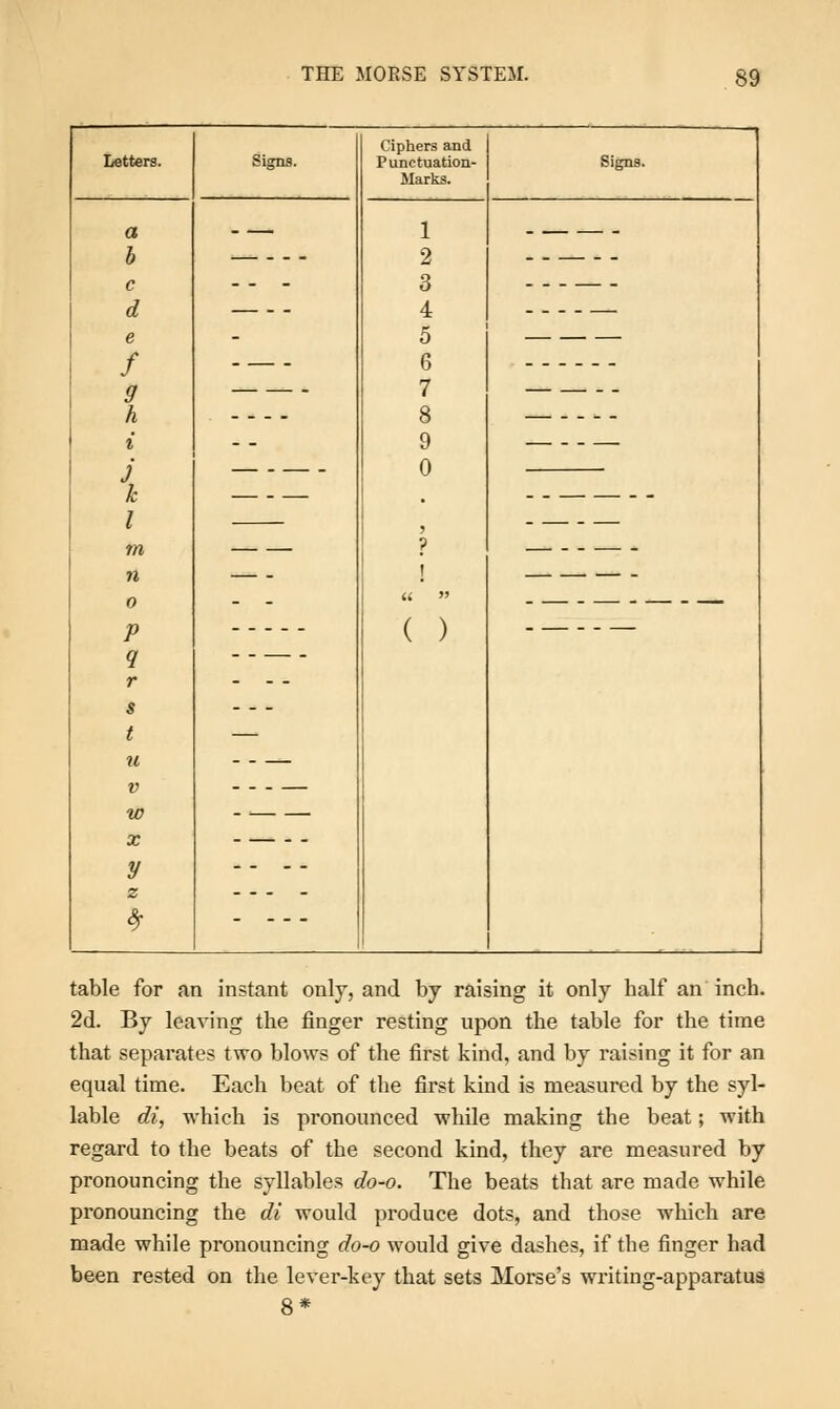 Letters. Signs. Ciphers and Punctuation- Marks. Signs. a b c d e f 9 h i J k I in n 0 V r s t u V w X y z 1 2 3 4 5 6 7 8 9 0 ? \ ( ) table for an instant only, and by raising it only half an inch. 2d. By leaving the finger resting upon the table for the time that separates two blows of the first kind, and by raising it for an equal time. Each beat of the first kind is measured by the syl- lable di, which is pronounced while making the beat; with regard to the beats of the second kind, they are measured by pronouncing the syllables do-o. The beats that are made while pronouncing the di would produce dots, and those which are made while pronouncing do-o would give dashes, if the finger had been rested on the lever-key that sets Morse's writing-apparatus 8*
