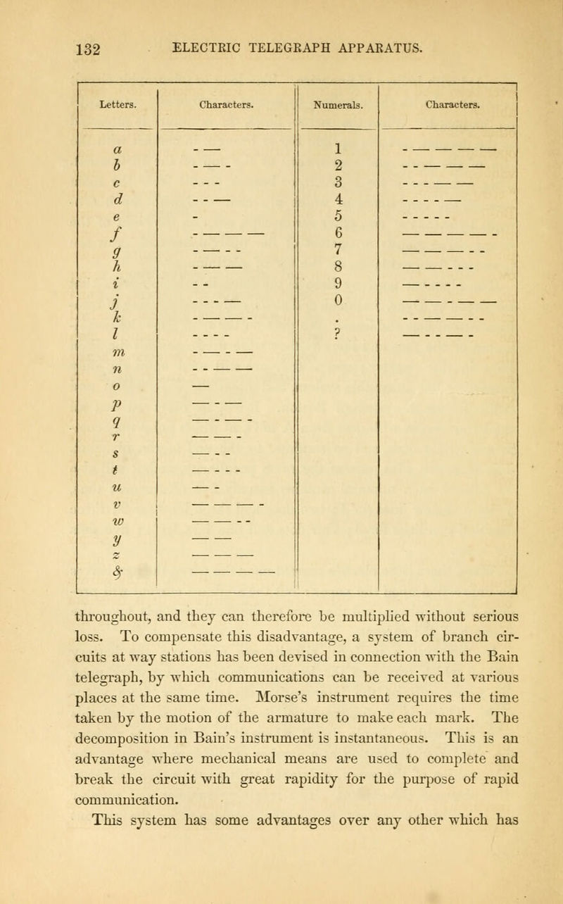 Letters. Characters. Numerals. Characters. a b c d e f 9 h i j k I m n 0 P 9 r s t u V 10 y z 1 2 3 4 5 6 7 8 9 0 ? , throughout, and they can therefore be multiplied without serious loss. To compensate this disadvantage, a system of branch cir- cuits at way stations has been devised in connection with the Bain telegraph, by which communications can be received at various places at the same time. Morse's instrument requires the time taken by the motion of the armature to make each mark. The decomposition in Bain's instrument is instantaneous. This is an advantage where mechanical means are used to complete and break the circuit with great rapidity for the purpose of rapid communication. This system has some advantages over any other which has