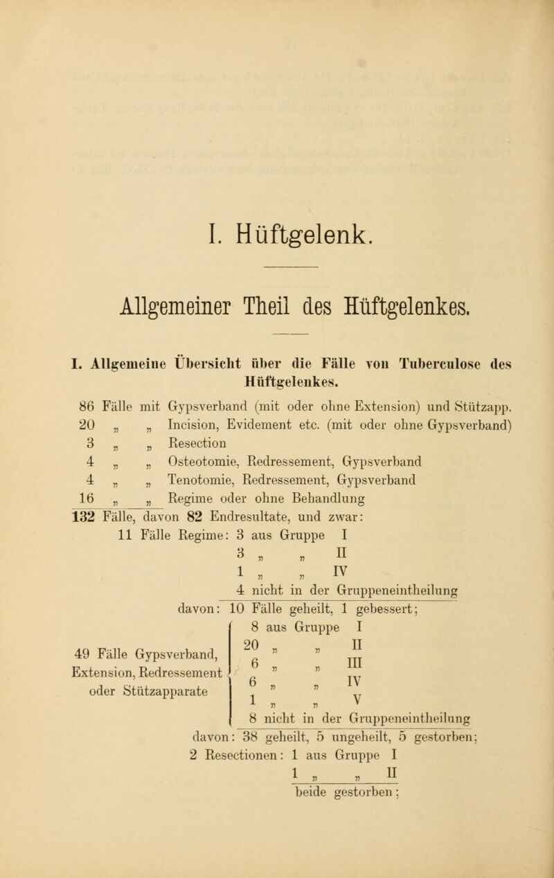 I. Hüftgelenk. Allgemeiner Tlieil des Hüftgelenkes. I. Allgemeine Übersicht über die Fälle von Tuberculose des Hüftgelenkes. 86 Fälle mit Gypsverband (mit oder ohne Extension) und »Stützapp. 20 „ „ Incision, Evidement etc. (mit oder ohne Gypsverband) 3 „ „ Resection 4 „ „ Osteotomie, Redressement, Gypsverband 4 „ „ Tenotomie, Redressement, Gypsverband 16 „ „ Regime oder ohne Behandlung 132 Fälle, davon 82 Endresultate, und zwar: 11 Fälle Regime: 3 aus Gruppe I 3 „ „II 1 „ „ iv 4 nicht in der Gruppeneintheilung davon: 10 Fälle geheilt, 1 gebessert; 8 aus Gruppe I 20 „ „ II 6 „ „ III 6 „ „IV 1 „ „ v 8 nicht in der Gruppeneintheilung 49 Fälle Gypsverband, Extension, Redressement oder Stützapparate davon: 38 geheilt, 5 ungeheilt, 5 gestorben; 2 Resectionen: 1 aus Gruppe I L^ » u beide gestorben;