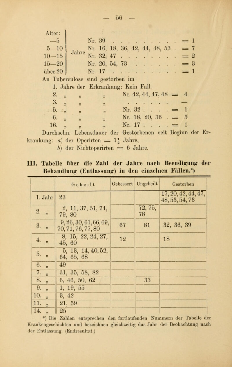 Alter: —5 5—10 10—15 15—20 über 20 Nr. 39 Nr. 16, 18, 36, 42, 44, 48, 53 Jahr° Nr. 32, 47 Nr. 20, 54, 73 Nr. 17 An Tuberculose sind gestorben im 1. Jahre der Erkrankimg: Kein Fall. = 1 = 7 = 2 = 3 2. „ „ „ Nr. 42,44,47,48 = 4 q • » n n 5- ,, 5, n • n » » 16- » n » Durchschn. Lebensdauer der Gestorbenen seit Beginn der Er- krankung: a) der Operirten = 1| Jahre, b) der Nichtoperirten = 6 Jahre. Nr. 32 . . . . = 1 Nr. 18, 20, 36 . = 3 Nr. 17 . . . . = 1 III. Tabelle über die Zahl der Jahre nach Beendigung der Behandlung (Entlassung) in den einzelnen Fällen.*) 1. Jahr Geheilt 23 Gebessert Ungeheilt Gestorben 17,20,42,44,47, 48,53,54, 73 2, 11,37,51,74, 79, 80 72, 75, 78 9,26,30,61,66,69. 70,71,76,77,80 67 81 32, 36, 39 8, 15, 22, 24, 27, 45, 60 12 18 5, 13, 14,40,52, 64, 65, 68 49 31, 35, 58, 82 6, 46, 50, 62 33 9. 1, 19, 55 K). 3, 42 11. 21, 59 14. „ 25 *) Die Zahlen entsprechen den fortlaufenden Nummern der Tabelle der Krankengeschichten und bezeichnen gleichzeitig das Jahr der Beobachtung nach der Entlassung. (Endresultat.)