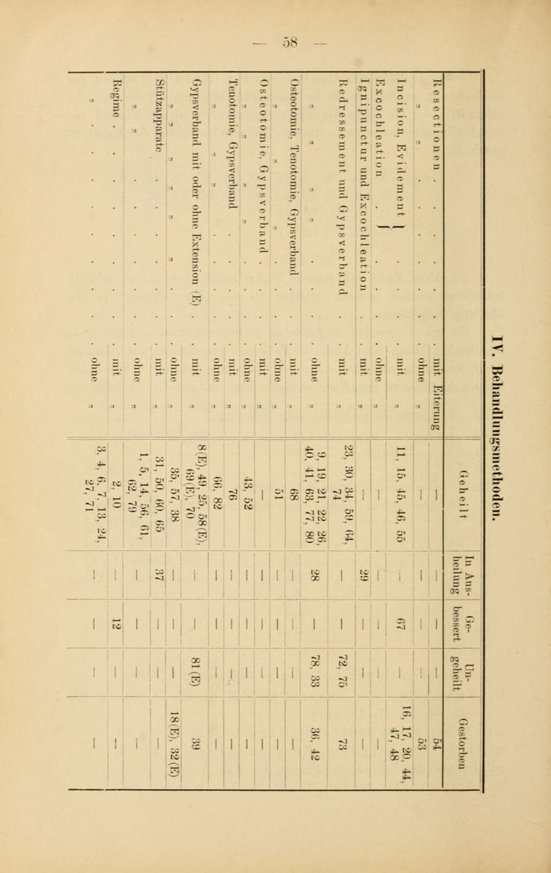 3% DB 9 : s — g p ST - s j: z' Osteotomie, Gypsverband .... mit „ Tenotomie, Gypsverband ..... mit „ .... ohne ■ I ■ h o a B S H ' B 2 ra s. — H = S' — - - < ■ 2 < & — = = m y z a * e» « o y: - O Q CD - - ■ < - f 4- • ^1 00 IC - Kl »m g '' g£ • .L^ 4- -~ & ~ - -'... gk^s :£ — — -,. -0 x - -' r ^ w •- 00 tc OS 4- cn tc ■~< oj os ic -i ¥ X _CC j- — — -O IC O1 «,1 tc _— X IC 3S — — *» • ■U 1 © = d 1 1 i 1 i 1 1 1 IC X 1 IC - ! i 1 1 J3 1 1 ! 1 1 1 1 1 1 1 1 1 3 er - _ £ - 1 1 X — i I I 1 i x' VI IC 1 ers - — - - 2. 7 _ X - III » tc ■2 1 1 1 1 1 ! OS — IC s 1 x^ o» — - O