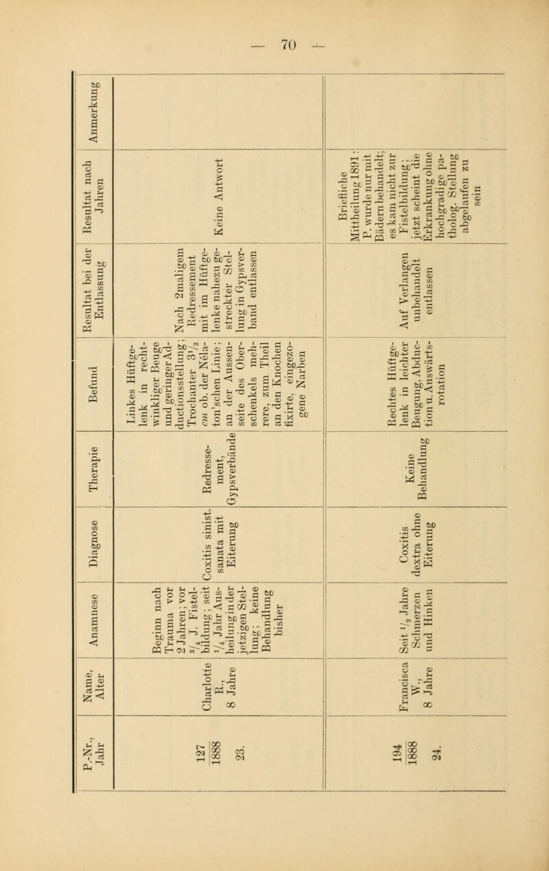 M ■-> cd a -5 43 O GS 55 53 CD S^> CD M o s <5 CD .53 'S w Briefliche Mittheilung 1891: P. wurde nur mit Bädern behandelt; es kam nicht zur Fistelbildung; jetzt scheint die Erkrankung ohne hochgradige pa- tholog. Stellung abgelaufen zu sein 'S 00 —. 53 's ö Nach 2maligem Redressement mit im Hüftge- lenke nahezu ge- streckter Stel- lung in Gipsver- band entlassen 53 bflS - s-g § «*i S CD s s ! -^ cd CQ Linkes Hüftge- lenk in recht- winkliger Beuge und geringer Ad- ductionsstellung; Trochanter 3'/a an ob. der Nela- ton'schen Linie; an der Aussen- seite des Ober- schenkels meh- rere, zum Theil an den Knochen fixirte, eingezo- gene Narben Rechtes Hüftge- lenk in leichter Beugung, Abduc- tionu. Auswärts- rotation Diagnose Therapie CD CD g co .»'s P Ö fc! ^ e ji ö a > CD 53 co M s S 3 W J CO ■*= a'| «> CO 5 CO J g O co ü 8 '1 g£ TS co o 1 53 < Beginn nach Trauma vor 2 Jahren;vor 8/4 J. Fistel- bildung: seit '/4 Jahr Aus- heilung in der jetzigen Stel- lung ; keine Behandlung bisher CD ö ä g § <d u a ® 13 CD •+3 <D 1 -i o °° cl « •3 -Ja S|| a 3| ä