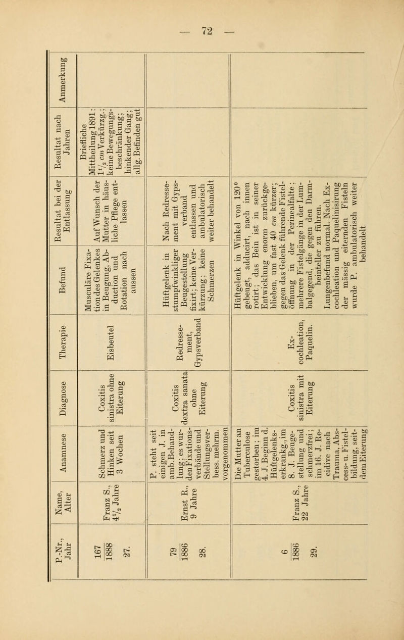 s B 'S I q Resultat bei der Resultat nach Entlassung Jahren Briefliche Mittheilung 1891: l'/aC'^Verkürzg.; keine Bewegungs- beschränkung ; hinkender Gang; allg. Befinden gut Auf Wunsch der Mutter in häus- liche Pflege ent- lassen Nach Redresse- ment mit Gyps- verband entlassen und ambulatorisch weiter behandelt Hüftgelenk in Winkel von 120° gebeugt, adducirt, nach innen rotirt; das Bein ist in seiner Entwicklung enorm zurückge- blieben, um fast 40 cm kürzer; gegen das Gelenk führende Fistel- öffnung in der Perinealfalte; mehrere Fistelgänge in der Lum- balgegend, die gegen den Darm- beinteller zu führen. Lungenbefund normal. Nach Ex- cochleation und Paquelinisirung der massig eiternden Fisteln wurde P. ambulatorisch weiter behandelt CQ Musculäre Fixa- tion des Gelenkes in Beugung, Ab- duction und Rotation nach aussen Hüftgelenk in stumpfwinkliger Beugestellung fixirt; keine Ver- kürzung ; keine Schmerzen cd CD 'S CO Redresse- ment, Gypsverband Ex- cochleation, Paquelin. o p cä S Coxitis sinistra ohne Eiterung Coxitis dextra sanata ohne Eiterung Coxitis sinistra mit Eiterung CD 2 GS S ■5 3'S S B co <ö igl P. steht seit einigen J. in amb. Behand- lung; es wur- den Fixations- verbändeund Stellungsver- bess. mehrm. vorgenommen Die Mutter an Tuberculose gestorben; im 4. J. Beginn d. Hüftgelenks- erkrankg.,im 8. J. Beuge- stellung und schmerzfrei; im 16. J. Re- cidive nach Trauma, Abs- cess-u. Fistel- bildung, seit- dem Eiterung ll CG | PUT« cd 2 w05 CG jj N CS «-•CM (-4 »4 Sil - |so CT5 CO qo c- 00 SS so SS °* 2h ^