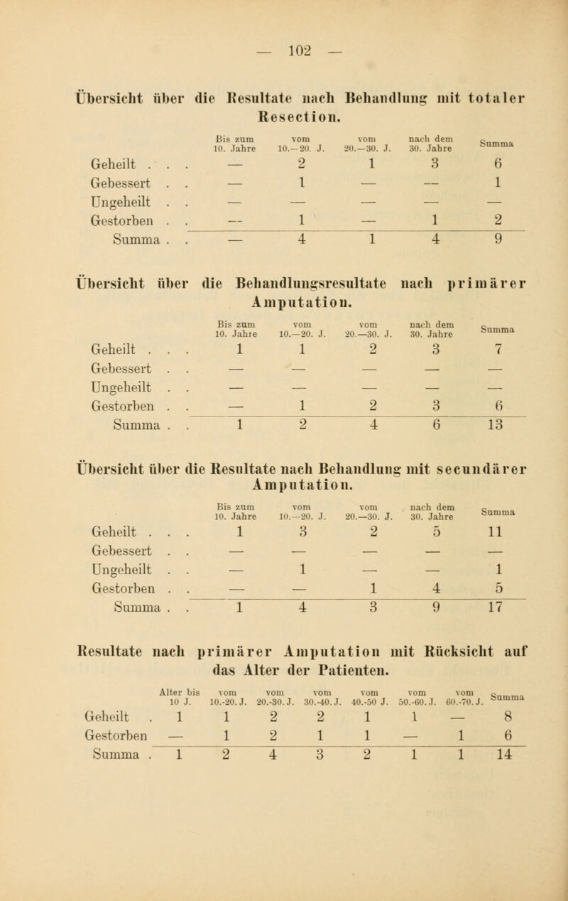 Obersicht über die Resultate nach Behandlung mit totaler Resection. Geheilt . Gebessert Ungeheilt Gestorben Summa Bis zum vom vom nach dem 10. Jahre 10.-20. J. 20.—30. J. 30. Jahre — 2 1 1 3 6 1 — 1 — 1 2 — 4 1 4 9 Übersicht über die Behandlungsresultate nach primärer Amputation. Geheilt . Gebessert Ungeheilt Gestorben Summa Bis zum 10. Jahie vom vom nach dem o„~->~ 10.-20. J. 20.—30. J. 30. Jahre bUDUDa 1 ^ 2 3 7 — 1 2 3 6 1 2 4 6 13 Übersicht über die Resultate nach Behandlung mit secundärer Amputation. Geheilt . Gebessert Ungeheilt Gestorben Summa Bis zum 10. Jahre vom nach dem c 20.-30. J. 30. Jahre feamma 1 3 2 5 11 1 1 4 1 5 1 4 3 9 17 Resultate nach primärer Amputation mit Rücksicht auf das Alter der Patienten. Alter bis vom vom vom vom vom vom 10 J. 10.-20. J. 20.-30. J. 30.-40. J. 40.-50 J. 50.-60. J. 60.-70. J. Geheilt . 1 Gestorben — Summa . 1 — 1 14